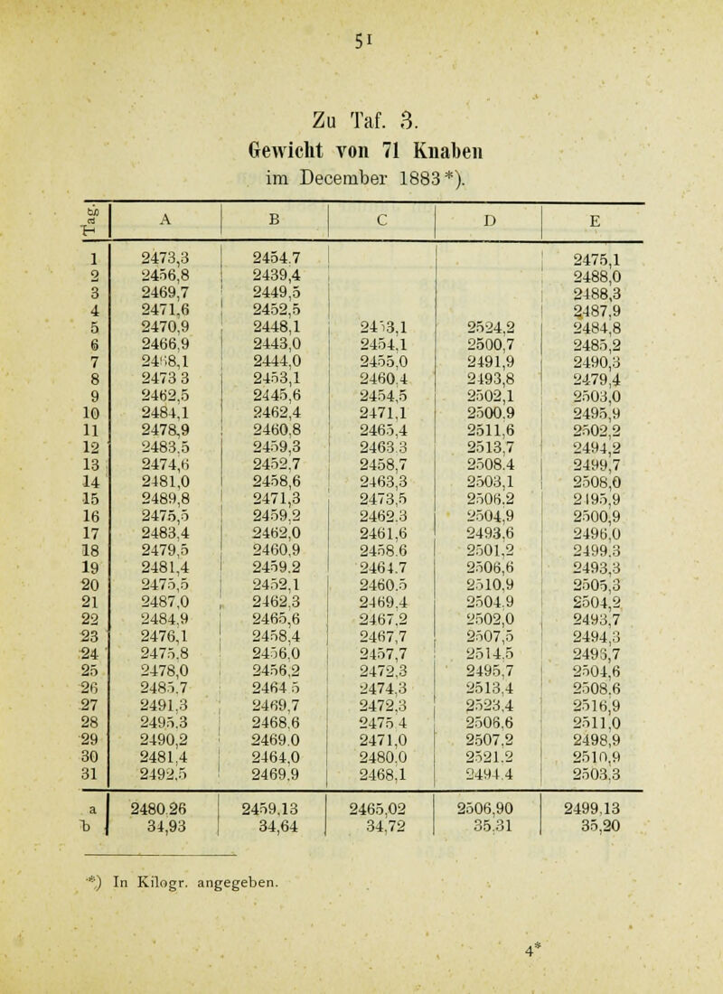Zu Taf. 3. Gewicht von 71 Knaben im December 1883*). A B C D E 1 2473,3 2454.7 2475,1 2 2456,8 2439,4 2488,0 3 2469,7 2449,5 2488,3 4 2471,6 2452,5 3487,9 5 2470,9 2448,1 24'i3,l 2524,2 2484;8 6 2466,9 2443,0 2454,1 2500,7 2485,2 7 24!;8,1 2444,0 2455,0 2491,9 2490,3 8 2473 3 2453,1 2460.4 2493,8 2479,4 9 2462,5 2445,6 2454,5 2502,1 2503,0 10 2484,1 2462,4 2471,1 2.500.9 2495,9 11 2478,9 2460,8 2465.4 2511,6 2502,2 12 2483.5 2459,3 2463,3 2513,7 2494^2 13 2474,6 2452,7 2458,7 2508.4 2499,7 14 2481,0 2458,6 2463,3 2503,1 2.508,0 15 2489,8 2471,3 2473,5 2506.2 219.5,9 16 2475,5 2459.2 2462.3 2504,9 2500,9 17 2483.4 2462;0 2461,6 2493,6 2496,0 18 2479,5 2460,9 2458.6 2501,2 2499.3 19 2481,4 2459.2 2464.7 2506,6 2493,3 20 2475,5 2452,1 2460.5 2510,9 2505,3 21 2487,0 2462,3 2469.4 2504.9 2504,2, 22 2484.9 2465,6 2467,2 2502,0 2493,7 23' 2476; 1 2458,4 2467,7 2507,5 2494,3 ■24 ■ 2475.8 2456.0 2457,7 2514.5 2493,7 25 2478,0 2456,2 2472,3 2495,7 2504,6 2ß 2485.7 2464 5 2474,3 2513,4 2508.6 .27 2491.3 24R9,7 2472,3 2523,4 2516,9 28 2495.3 2468.6 2475 4 2508.6 2511,0 ■29 2490,2 2469.0 2471,0 2.507.2 2498,9 30 2481,4 , 2464,0 2480.0 2521.2 2510,9 31 2492.5 ! 2469.9 2468;i 2494.4 2503,3 a 2480.26 2459.13 2465,02 2506,90 2499.13 'b 34,93 34,64 34,72 35,31 35,20 ■'■') In Kilogr. angegeben. 4*