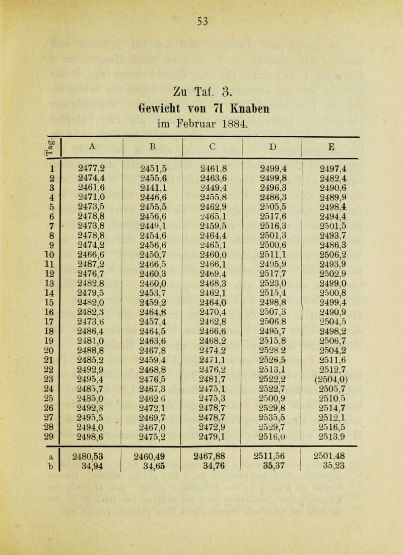 Zu Taf. 3. Gewicht von 71 Knaben im Februar 1884. A B C D E 1 2477,2 2451,5 2461,8 2499,4 2497,4 2 2474,4 2455,6 2463,6 2499,8 2482,4 3 2461,6 2441,1 2449,4 2496,3 2490,6 4 2471,0 2446,6 2455,8 2486,3 2489,9 5 2473,5 2455,5 2462,9 2S05,5 2498,4 6 2478,8 2456,6 i;465,l 2517,6 2494,4 7 2473,8 2449,1 2459,5 2516,3 2501,5 8 2478,8 2454,6 2464,4 2501,3 2493,7 9 2474,2 2456,6 2465,1 2500,6 2486,3 10 2466,6 2450,7 2460,0 2511,1 2506,2 11 2487,2 2466,5 2466,1 2495,9 2493,9 12 2476,7 2460,3 24b9.4 2517.7 2502,9 13 2482,8 2460,0 2468,3 2523,0 2499,0 14 2479,5 2453,7 2462,1 2515,4 2500,8 15 2482,0 2459,2 2464,0 2498,8 2499,4 16 2482,3 2464,8 2470,4 2507,3 2490,9 17 2473.6 2457,4 24H2.8 25068 2504,5 18 2486,4 2464,5 2466,6 2495,7 2498,2 19 2481,0 2463,6 2468.2 2515,8 2506,7 20 2488,8 2467,8 2474,2 2528 2 2.004,2 21 2485,2 2459,4 2471,1 2526,5 2511,6 22 2492,9 2468,8 2476,2 2513,1 2512,7 23 2495,4 2476,5 2481,7 2522,2 (2504,0) 24 2485,7 2467,3 2475,1 2522,7 2505,7 25 2485.0 2462 6 2475,3 2500,9 2510,5 26 2492;8 2472,1 2478,7 2529,8 2514,7 27 2495,5 2469,7 2478,7 2535,5 2512,1 28 2494,0 2467,0 2472,9 2529,7 2516,5 29 2498,6 2475,2 2479,1 2516,0 2513,9 a 2480,53 2460,49 2467,88 2511,56 2501,48 b 34,94 34,65 34,76 35,37 35,23