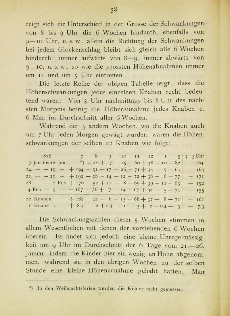 zeigt sich ein Unterschied in der Grösse der Schwankungen von 8 bis 9 Uhr die 6 Wochen hindurch, ebenfalls von 9—10 Uhr, u. s. w., allein die Richtung der Schwankungen bei jedem Glockenschlag bleibt sich gleich alle 6 Wochen hindurch: immer aufwärts von 8—9, immer abwärts von 9—10, u. s. w., so wie die grössten Höhenabnahmen immer um 11 und um 5 Uhr eintreffen. Die letzte Reihe der obigen Tabelle zeigt. dass die Höhenschwankungen jedes einzelnen Knaben recht bedeu- tend waren: Von 5 Uhr nachmittags bis 8 Uhr des näch- sten Morgens betrug die Höhenzunahme jedes Knaben c. 6 Mm. im Durchschnitt aller 6 Wochen. Während der 5 andern Wochen, wo die Knaben auch um 7 Uhr jeden Morgen gewägt wurden, waren die Höhen- schwankungen der selben 22 Knaben wie folgt: 1878. 7 S 9 10 II 12 1 5 7_5Uhr 7.Jan.bis 12. Jan. *) — 42 + 7 — 15 — 60-f-38 — 10 — 82 — 164 14. 19. — + 194 - 51 + 17 — 26 - 71 + 34 ~ 7-60 -- 164 21. — — 26. — + 192 — 28—14 — 12 — 72 + 38 — 6—77 — 171 28. — — 2.Feb. + 176 — 52 + '2 — 8 — 69 + 39 — II - 63 I — 152 4.Feb.— 9. 1-167 - 36-1- 7 — 74 — 67 + 34— 5 —74I —ISS 22 Knaben +182—42-)- 6 — 15 — 68 + 37— 8—71' — 161 I Knabe c. +8.3—2+0,3—1-3+2—0,4—3 — 7,3 Die Schwankungszahlen dieser 5 Wochen stimmen in allem Wesentlichen mit denen der vorstehenden 6 Wochen überein. Es findet sich jedoch eine kleine Unregelmässig- keit um 9 Uhr im Durchschnitt der 6 Tage vom 21.—26. Januar, indem die Kinder hier ein wenig an Höhe abgenom- men, während sie in den übrigen Wochen zu der selben Stunde eine kleine Höhenzunahme gehabt hatten. Man *) In den Weihnachtsferien wurden die Kinder nicht gemessen.