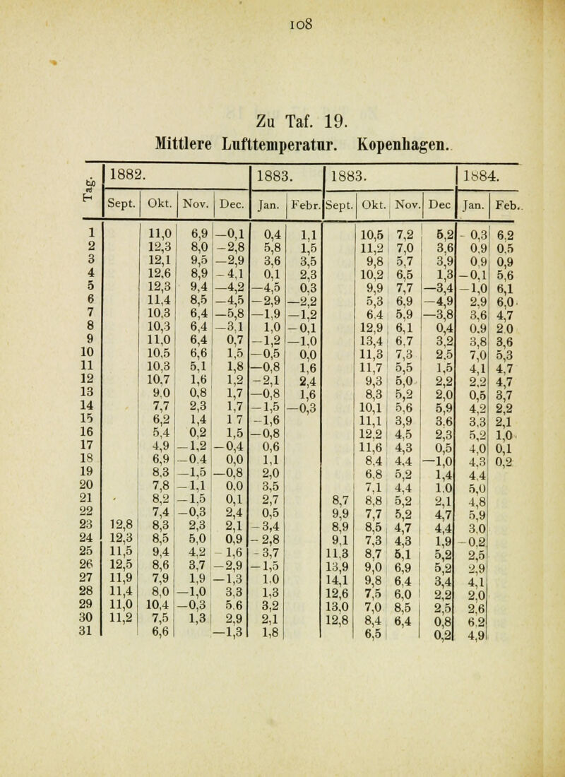 io8 Zu Taf. 19. Mittlere Lufttemperatur. Kopenhagen. be 1882. 1883. 1883. ] .S84. H Sept. Okt. Nov, Dec. Jan. Febr. Sept. Okt.; Nov Dec Jan. Feb. 1 11,0 6,9 -0,1 0,4 1,1 10,5 7,2 5,2 -0,3 6,2 2 12,3 8,0 -2,8 5,8 1,5 11,2 7,0 3,6 0.9 0,5 3 12,1 9,5 -2,9 3,6 3,5 9,8 5,7 3,9 0,9 0,9 4 12,6 8,9 -4,1 0,1 2,3 10,2 6,5 1,3 -0,1 5,6 5 12,3 9,4 —4,2 -4,5 0,3 9,9 7,7 -3,4 -1,0 6,1 6 11,4 8,5 -4,5 -2,9 —2,2 5,3 6,9 -4,9 2,9 6,0. 7 10,3 6,4 -5,8 —1,9 -1,2 6,4 5,9 -3,8 3,6 4,7 8 10,3 6,4-3,1 1,0 -0,1 12,9 6,1 0,4 0.9 2.0 9 11,0 6,41 0,7 -1,2 -1,0 13,4 6,7 3> 3,8 3,6 10 10,5 6,6 1 1,5 -0,5 0,0 11,3 7,3 2.5 7,0 5,3 11 10,3 5,1' 1,8 —0,8 1,6 11,7 5,5 1,5 4,1 4,7 12 10,7 1,6] 1,2 -2,1 2,4 9,3 5,0 2,2 2,2 4,7 13 9,0 0,8 1,7 —0,8 1,6 8,3 5,2 2,0 0,5 3,7 14 7,7 2,3 1,7 -1,5 -0,3 10,1 5,6 5,9 4,2 2,2 15 6,2 1,4 17 -1,6 11,1 3,9 3,6 3,3 2,1 16 5,4 0,2 1,5 -0,8 12,2 4,5 2,3 5,2 1,0 17 4,9 -1,2 -0,4 0,6 11,6 4,3 0,5 4,0 0,1 18 6,9 -0.4 0,0 1,1 8,4 4,4 —1,0 4,3 0,2 19 8,3 -1,5 -0,8 2,0 6,8 5,2 1,4 4,4 20 7,8 -1,1 0,0 3,5 7,1 4,4 1,0 5,0 21 _ 8,2 -1,5 0,1 2,7 8,7 8,8 5,2 2,1 4,8 22 7,4 -0,3 2,4 0,5 9,9 7,7 5,2 4,7 5,9 23 12,8 8,3 2,3 2,1 -3,4 8,9 8,5 4,7 4,4 3,0 24 12,3 8,5 5,01 0,9 -2,8 9,1 7,3 4,3 1,9 -0,2 25 11,5 9,4 4,2 1,6 -3,7 11,3 8,7 6,1 5,2 2,5 26 12,5 8,6 3,7 1-2,9 -1,5 13,9 9,0 6,9 5,2 1 2,9 27 11,9 7,9 1,9-1,3 1.0 14,1 9,8 6,4 3,4 4,1 28 11,4 8,0 —1,0 3,3 1,3 12,6 7,5 6,0 2,2 2,0 29 11,0 10,4 -0,31 5.6 3,2 13,0 7,0 8,5 2,5 2,6 30 11,2 7,5 1,3 1 2,9 2,1 12,8 8,4 6.4 0,8 6.2 0,2 4,9