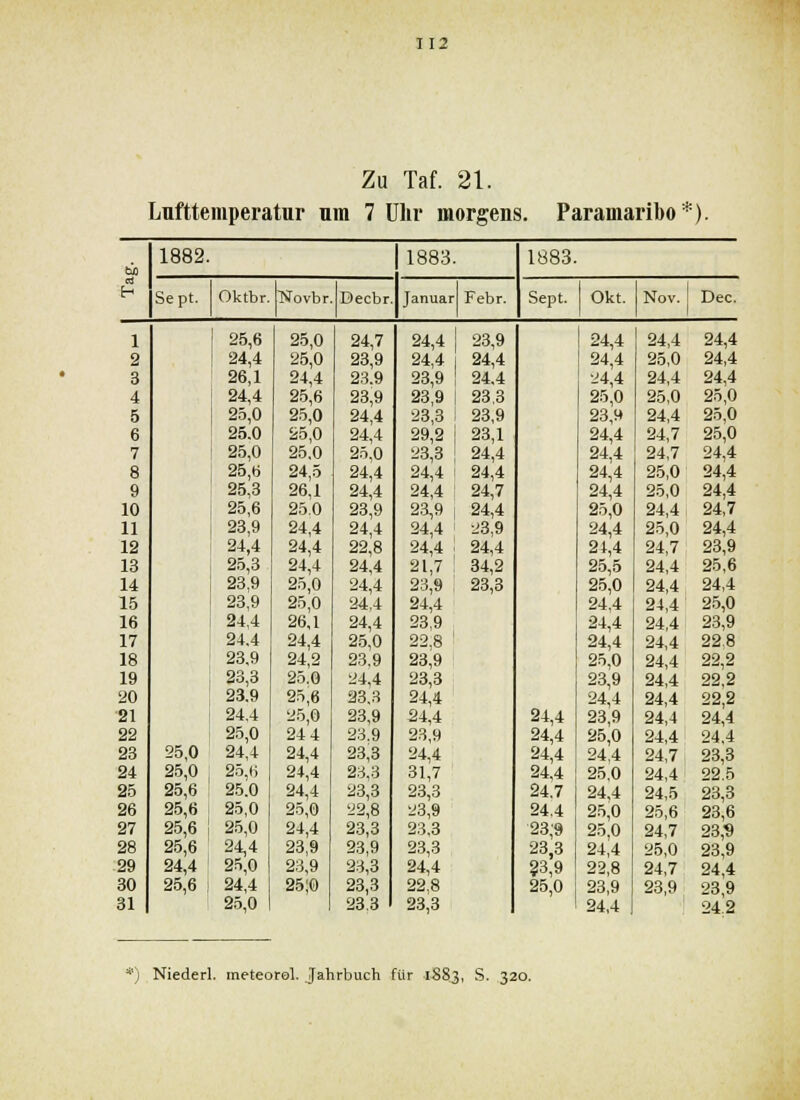 Zu Taf. 21. Lufttemperatur nm 7 Uhr morgens. Paramaribo*). (M 1882. 1883. 1883. Sept. Oktbr. Tifovbr Decbr Januar Febr. Sept. Okt. Nov. Dec. 1 25,6 25,0 24,7 24,4 23,9 24,4 24,4 24,4 2 24,4 25,0 23,9 24,4 24,4 24,4 25,0 24,4 3 26,1 24,4 23.9 23,9 24,4 24,4 24,4 24,4 4 24,4 25,6 23,9 23,9 23,3 25,0 25,0 25,0 5 25,0 25,0 24,4 23,3 23,9 23,9 24,4 25,0 6 25,0 25,0 24,4 29,2 23,1 24,4 24,7 25,0 7 25,0 25,0 25,0 23,3 24,4 24,4 24,7 24,4 8 25,6 24,5 24,4 24,4 24,4 24,4 25,0 24,4 9 25,3 26,1 24,4 24,4 24,7 24,4 25,0 24,4 10 25,6 25.0 23,9 2.3,9 24,4 25,0 24,4 24,7 11 23,9 24,4 24,4 24,4 23,9 24,4 25,0 24,4 12 24,4 24,4 22,8 24,4 24,4 21,4 24,7 23,9 13 2.5,3 24,4 24,4 21,7 34,2 25,5 24,4 25,6 14 23,9 25,0 24,4 23,9 23,3 25,0 24,4 24,4 15 23,9 25,0 24,4 24,4 24,4 24,4 25,0 16 24.4 26,1 24,4 23,9 24,4 24,4 23,9 17 24,4 24,4 25,0 22.8 24,4 24,4 22.8 18 23,9 24,2 23.9 23,9 25,0 24,4 22,2 19 23,3 25.0 24,4 23,3 23,9 24,4 22,2 20 23,9 25,6 23,3 24,4 24,4 24,4 22,2 ■21 24.4 25,0 23,9 24,4 24,4 23,9 24,4 24;4 22 25,0 24 4 2.^.9 23,9 24,4 25,0 24,4 24,4 23 25,0 24,4 24,4 23,3 24,4 24,4 24,4 24,7 23,3 24 25,0 25,() 24,4 23,3 31,7 24,4 25,0 24,4 22.5 25 25,6 25.0 24,4 23,3 23,3 24,7 24,4 24,5 23,3 26 25,6 25,0 25,0 22,8 23,9 24,4 25,0 25,6 23,6 27 25,6 1 25,0 24,4 23,3 23,3 23,'9 25,0 24,7 23,9 28 25,6 24,4 23,9 23,9 23,3 23,3 24,4 25,0 23,9 29 24,4 25,0 23,9 23,3 24,4 ?3,9 22,8 24,7 24,4 30 25,6 1 24,4 25;o 23,3 22,8 25,0 23,9 23,9 23,9 31 25,0 23.3 23,3 24,4 24.2 *) Niederl. ineteorol. Jahrbuch für 1883, S. 320.