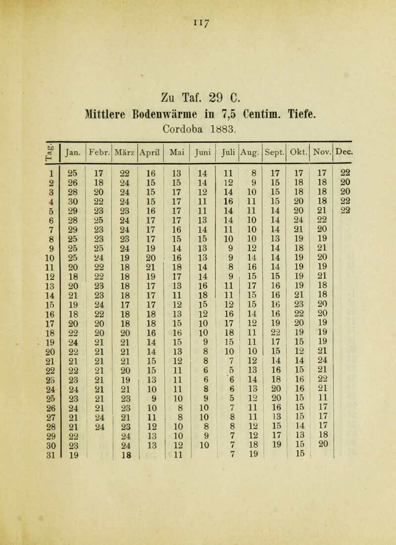 Zu Taf. 29 C. Mittlere Bodenwärme in 7,5 Centim. Tiefe. Cordoba 1883. Jan. Febr. März April Mai Juni Juli Aug. Sept. Okt. Nov. Dec. 1 25 17 22 16 13 14 11 8 17 17 17 22 2 26 18 24 15 15 14 12 9 15 18 18 20 3 28 20 24 15 17 12 14 10 15 18 18 20 4 30 22 24 15 17 11 16 11 15 20 18 22 5 29 23 23 16 17 11 14 11 14 20 21 23 6 28 25 24 17 17 13 14 10 14 24 22 7 29 23 24 17 16 14 11 10 14 21 20 8 25 23 23 17 15 15 10 10 13 19 19 9 25 25 24 19 14 13 9 12 14 18 21 10 25 24 19 20 16 13 9 14 14 19 20 11 20 22 18 21 18 14 8 16 14 19 19 12 18 22 18 19 17 14 9 15 15 19 21 13 20 23 18 17 13 16 11 17 16 19 18 14 21 23 18 17 11 18 11 15 16 21 18 15 19 24 17 17 12 15 12 15 16 23 20 16 18 22 18 18 13 12 16 14 16 22 20 17 20 20 18 18 15 10 17 12 19 20 19 18 22 20 20 16 16 10 18 11 22 19 19 19 24 21 21 14 15 9 15 11 17 15 19 20 22 21 21 14 13 8 10 10 15 12 21 21 21 21 21 15 12 8 7 12 14 14 24 22 22 21 20 15 11 6 5 13 16 15 21 2S 23 21 19 13 11 6 6 14 18 16 22 24 24 21 21 10 11 8 6 13 20 16 21 25 23 21 23 9 10 9 5 12 20 15 11 26 24 21 23 10 8 10 7 11 16 15 17 27 21 24 21 11 8 10 8 11 13 15 17 28 21 24 23 12 10 8 8 12 i 15 14 17 29 22 24 13 10 9 7 12 ; 17 13 18 80 23 24 13 12 10 7 18 19 15 20 31 19 18 11 1 7 19 i 15