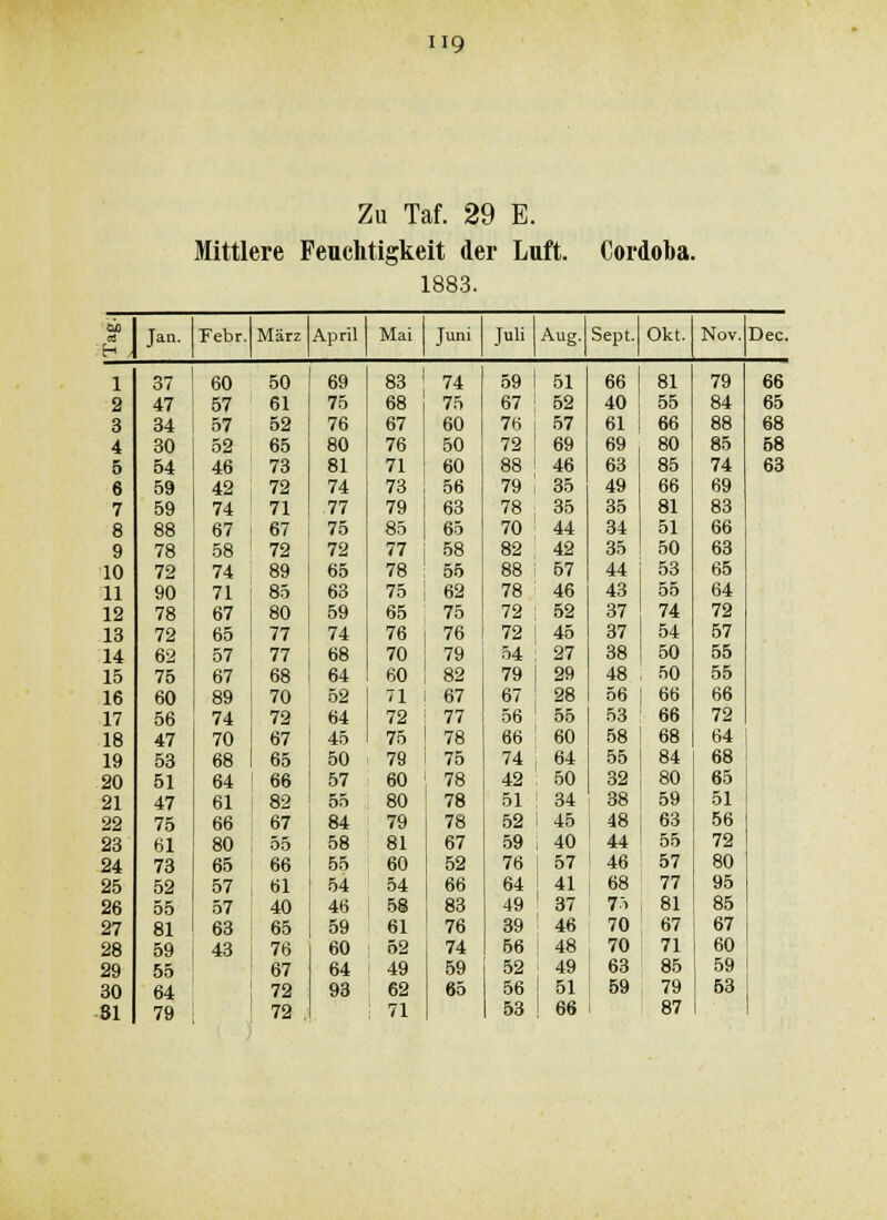 Zu Taf. 29 E. Mittlere Feuchtigkeit der Luft. 1883. Cordoba. in ClJ H - Jan. Febr. März April Mai Juni Juli Aug. Sept. Okt. Nov. Dec. 1 37 60 50 69 83 74 59 51 66 81 79 66 2 47 57 61 75 68 75 67 52 40 55 84 65 3 34 57 52 76 67 60 76 57 61 66 88 68 4 30 52 65 80 76 50 72 69 69 80 85 58 5 54 46 73 81 71 60 88 46 63 85 74 63 6 59 42 72 74 73 56 79 35 49 66 69 7 59 74 71 77 79 63 78 35 35 81 83 8 88 67 67 75 85 65 70 44 34 51 66 9 78 58 72 72 77 58 82 42 35 50 63 10 72 74 89 65 78 55 88 57 44 53 65 11 90 71 85 63 75 62 78 46 43 55 64 12 78 67 80 59 65 75 72 62 37 74 72 13 72 65 77 74 76 76 72 45 37 54 57 14 62 57 77 68 70 79 54 27 38 50 55 15 75 67 68 64 60 82 79 29 48 50 55 16 60 89 70 52 71 67 67 28 56 66 66 17 56 74 72 64 72 77 56 55 53 66 72 18 47 70 67 45 75 78 66 60 58 68 64 19 53 68 65 50 79 75 74 64 55 84 68 20 51 64 66 57 60 78 42 50 32 80 65 21 47 61 82 55 80 78 51 34 38 59 51 22 75 66 67 84 79 78 52 45 48 63 56 23 61 80 55 58 81 67 59 40 44 55 72 24 73 65 66 55 60 52 76 57 46 57 80 25 52 57 61 54 54 66 64 41 68 77 95 26 55 57 40 46 58 83 49 37 7'> 81 85 27 81 63 65 59 61 76 39 46 70 67 67 28 59 43 76 60 52 74 56 48 70 71 60 29 55 67 64 49 59 52 49 63 85 59 30 64 72 93 62 65 56 51 59 79 53 81 79 72 . 71 53 66 87