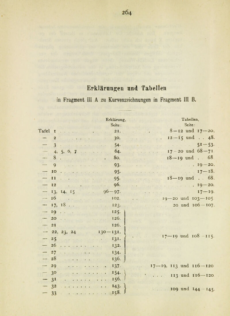 Erklärnngeii und Tabellen in Fragment III A zu Kurvenzeichnungen in Fragment III ß. Tafel X — 2 — 3 — 4> 5. o, 7 — 8 . — 9 — 10 . — n — 12 — 13. 14, 15 ^ 16 — 17, 18 . . — 19 . , . — 20 — 21 — 22, 23, 24 — 25 — 26 . . . , — 27 - . — 28 — 29 — 30 — 31 — 32 — 33 Erklärung, Seite: 21. 30 54. 64. . 80. 93 95 95- 96. 96-97 102 123 125 126 126 130—131 131 132 134 136 137 154 156 H3 158 Tabellen, Seite: 8—12 und 17—20. 12 —15 und . . 48. 5J-53- 17 - 20 und 68—71 18—19 und . 68 . 19 — 20. 17—18. 18—19 und • 68. . 19—20. 17—19. xg-20 und 103—105 20 und 106-107. 17—19 und 108 115. 17—19, 113 und 116 — 120 . . . 113 und 116 —120 109 und I44 145.