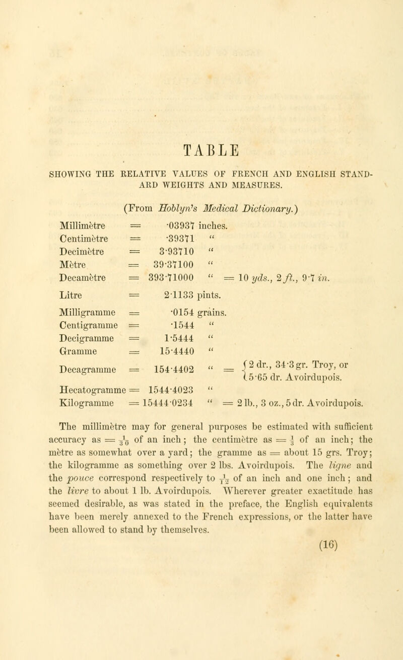 TABLE SHOWING THE RELATIVE VALUES OF FRENCH AND ENGLISH STAND- ARD WEIGHTS AND MEASURES. Millimetre Centimetre Decimetre Metre Decametre Litre Milligramme Centigramme Decigramme Gramme (From Hoblyri's Medical Dictionary.) = -03937 inches. = -393*1  = 3-93U0  = 39-3U00  == 393-11000  = 10 yds., %fi., 9;t in. = 2-1133 pints. = -0154 grains. = -1544 1-5444 15-4440 Decagramme = 154-4402 Hecate-gramme = 1544-4023 Kilogramme = 15444-0234 __ (2 dr., 34-3gr. Troy, oi- ls -65 dr. Avoirdupois. = 2 lb., 3 oz., 5dr. Avoirdupois. The millimetre may for general purposes be estimated with sufficient accuracy as = -fa of an inch; the centimetre as = ± of an inch; the metre as somewhat over a yard; the gramme as = about 15 grs. Troy; the kilogramme as something over 2 lbs. Avoirdupois. The ligne and the pouce correspond respectively to T^ of an inch and one inch ; and the livre to about 1 lb. Avoirdupois. Wherever greater exactitude has seemed desirable, as was stated in the preface, the English equivalents have been merely annexed to the French expressions, or the latter have been allowed to stand by themselves.