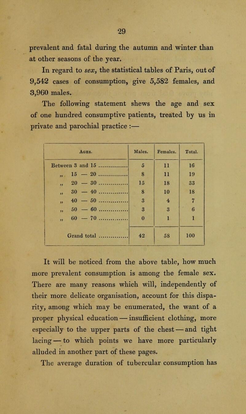 prevalent and fatal during the autumn and winter than at other seasons of the year. In regard to sex, the statistical tables of Paris, out of 9,542 cases of consumption, give 5,582 females, and 3,960 males. The following statement shews the age and sex of one hundred consumptive patients, treated by us in private and parochial practice :— Ages. Males. Females. Total. 5 8 15 8 3 3 0 11 11 18 10 4 3 1 16 19 33 18 7 6 1 „ 15 — 20 „ 20 — 30 l( 30 — 40 n 40 — 50 n 50 — 60 n 60 — 70 42 58 100 It will be noticed from the above table, how much more prevalent consumption is among the female sex. There are many reasons which will, independently of their more delicate organisation, account for this dispa- rity, among which may be enumerated, the want of a proper physical education — insufficient clothing, more especially to the upper parts of the chest — and tight lacing — to which points we have more particularly alluded in another part of these pages. The average duration of tubercular consumption has