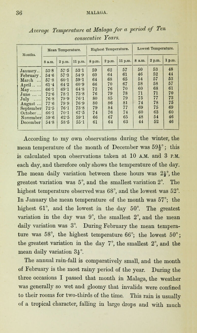 Average Temperature at Malaga for a period of Ten consecutive Years. Months. Mean Temperature. Highest Temperature. Lowest Temperature. 8 a.m. 2 p.m. 11 p.m. 8 pjn. 2 p.m. 11 p.m. 8 a.m. 2 p.m. 1 p.m. January.. February . March ... April May June July August ... September October... November December 53-8 54-6 57-8 614 66-1 72-6 76-8 77-6 72-5 66-1 59-6 54-8 57 5 57-3 60-1 64-2 691 78-1 79-9 79 9 76-1 70-1 62-5 58-5 53-1 54-9 59 1 60-9 64-8 73-8 76-1 76-9 73-8 67-5 59-1 55-1 59 60 64 66 72 76 80 80 79 74 66 61 62 64 68 70 76 79 85 86 84 76 67 64 57 61 65 67 70 78 79 81 77 74 65 63 50 46 54 58 60 71 75 74 69 60 48 44 53 52 57 58 68 71 77 78 75 63 54 52 48 44 63 57 61 70 73 75 69 60 46 46 According to my own observations during the winter, the mean temperature of the month of December was 59§-°; this is calculated upon observations taken at 10 A.M. and 3 p.m. each day, and therefore only shows the temperature of the day. The mean daily variation between these hours was 2£°, the greatest variation was 5°, and the smallest variation 2°. The highest temperature observed was 68°, and the lowest was 52°. In January the mean temperature of the month was 57°; the highest 61°, and the lowest in the day 50°. The greatest variation in the day was 9°, the smallest 2°, and the mean daily variation was 3°. During February the mean tempera- ture was 58°, the highest temperature 66°; the lowest 50°; the greatest variation in the day 7°, the smallest 2°, and the mean daily variation 3j°. The annual rain-fall is comparatively small, and the month of February is the most rainy period of the year. During the three occasions I passed that month in Malaga, the weather was generally so wet and gloomy that invalids were confined to their rooms for two-thirds of the time. This rain is usually of a tropical character, falling in large drops and with much