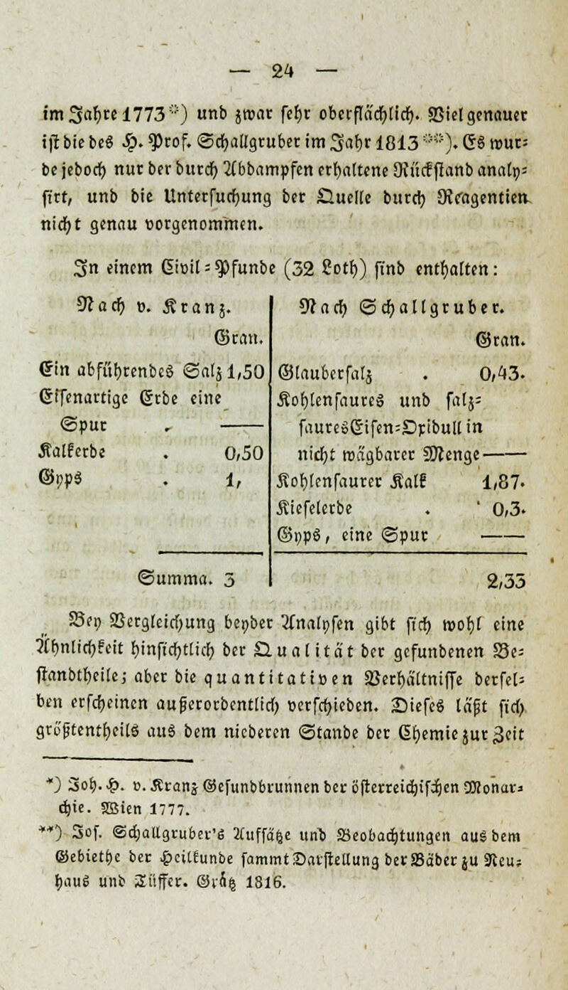 im3rtf)»17730) nt> ätt>nc f^r oberflcicfylicr;. S3iel genauer rft bie be<5 £. 9>rof. ©djallgcuber im Sabr 1813::i). G§ nwr= be jeborf) nur ber burdf) 2(bbampfen erlittene Oiücfftanb anatp= ft'rt, unb bie Unterfucfyung ber £>ue([e bureb, ÖJcagentien nicfyt genau üorgenommen. 3n einem Gi»il = $funbe (32 Sotr» finb enthalten: Wad) ». Ä ranj. Sfacf) ©cfjaltgruber. ©ran. ©tan. Crin abfübrenbeg ©als 1,50 ©iaubeefatä . 0,43. Gifenartige ßrbe eine Äofjlenfauceä unb faljs ©pur - faureSGifen^DtibuII in Äalferbe • 0,50 nitr)t roä'gbarer 3JJenge ©np$ 1, Äobtcnfaurer Mali 1,87- Äiefelerbe . ' 0,3. ©ppS, eine ©put Summa. 3 2,35 83e» 23erg[eicf)ung bepber tfnatüfen gibt ftcf> »obj eine ?(f)nlic(^eit f)irtft'rf?t[icf> ber öualitcit bet gefunbenen 33e= jknbtfieilej abet bie quantiratt»en aSertjältniffe berfet= ben erfcfjeinen aufjerorbenttieb »erfcfjieben. SiefcS tä'fjt fieb. gr6'gtcnt£)ct[s au$ bem nieberen ©canbe ber Gbemie jur^eit *) 3ot).&. ». Äranj ©efunbbrunnen ber ö|terreid)if^en OTcnui-3 djic. SJBien 1777. ) Sof. ©cöaltgrubet'g JCtiffd^e ittrt) SSeobacbtungen auSbem ©ebietbc ber ^eitfunbe fammt£Ku|teUung berSSabersu 3icu; bauS unb Süffer. @i4§ 1816.