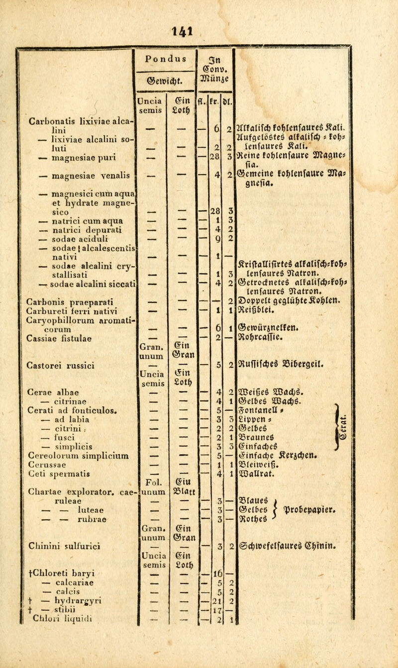 Po ndus 3n @onu. 3ttünje ©euMdjt. Uncia ©in ff. fr Dl. semis £ot& Garbonatis lixiviac alca- lini — — 6 2 WFalifct) fofjlenfaureS Aalt. — lixiviae alcalini so- aufgelöstes alfalifd;»Ui>i luti _ — — 2 2 tenfaureö Stali. — magnesiae puri — — — 2U 3 •Keine fofjlenfawre 9Jlag«e* fia. ©emeine fofjlenfaure 3fla* — magnesiae venalis 4 2 gtufia. — magnesici cum aqua et hydrate magne- sico — — — 28 3 — natrici cum aqua — — — 1 3 — natrici depurati — — — 4 2 — sodac aciduli — — — 9 2 — sodae [ alcalescentis nativi __ — — l — — sodae alcalini cry- stallisati SrifratrifirteS alfaIifd&jfo&> _ — — l 3 tenfaureS 9?atron. — sodae alcalini siccati — — — 4 2 ©etrocfneteä alralifd)sf'o&» lenfaureö 9Tatron. Carbonis praeparati — — — — 2 Doppelt ^cqlul;te tfotjlcn. Carbureti ferri nativi — — — 1 1 fteifj&Ui. Caryophillorum aromati- corum — — 6 1 ©eroürjnetrcn. Cassiae fistulae Gran, unum (Sin ©ran 2 SRo&rcaffie. Castorei russici Uncia semis tSin £otf> 5 2 ftuffifcfteä SSifeergeil. Cerae albae — — — 4 2 2Beif3e$ 2Dad;3. — citrinae — — — 4 1 ©etbeö SKJac&S. Cerati ad fonticulos. — — — 5 — 5ontaneU» — ad labia — — — 3 3 Sippen» l£ — citrini .■ — — — 2 2 ©elbeö 2t — i'usci — — — 2 1 '23rtiuncö r3> — simplicis — — — 5 3 <?infad>e$ J Cereoloi'um simplicium — — — 5 — ©infame Serben. Cerussae — — — 1 1 25lei»eifj. Ceti spermatis — — —• 4 1 WaUvat. j ' Fol. e-iu Cbartae explorator. cae- unum asiatt ruleae — — 3 — astaueä » ©el&es l ytotepapier. <Kotfce$ ; — — luteae — — — 3 — — — rubrae — — — 3 — Gran, ©in unum ©ran Cbinini sulfurici Uncia semis £otf> 3 2 ©c&roefetfaureS Chinin. fChloreti baryi — — lf) — — calcariae — — _ 5 2 — calcis — — — 5 2 t — hydrargyri — — — 21 2 ■ t — stibii — i; — | Chlori liquidi - i 2 1