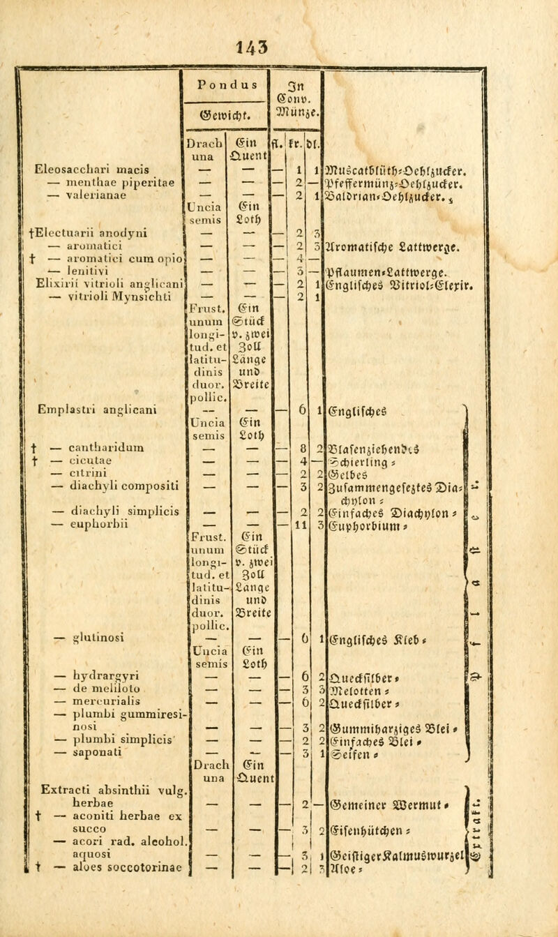 U3 Pondus (gewicht. Eleosacchari inacis — menttiae piperitae — valerianae fEIectuarii anodyni — aruniatici f — aromatiei cum opio — lenilivi Elixirii vitrioli anglicani — vitrioli Mynsichti Emplasti'i anglicani f — cantharidum t — cicutae — citrini — diachvli compositi — diaebyli simplicis — eupüorbii Draob una Uncia semis Frust, unum longi- tud. et latitu- dinis duor. pollic. Uncia semis ©in üuent ein £otf) ©in ©tücf »•aioei 3oU Sänge unt> 25reite ein £ot& flUfr.fcl glulinosi — bydrargyri — de meliloto — mercurialis — plumbi gummiresi- nosi — plumbi simplicis — sapotiati Extraeti absinthii vulg herbae t — aconiti berbae ex succo — acori rad. aleohol aquosi i t — aloes soccotorinae Frust. unum longi- tud. et Jalitu dinis duor. pollic. Ulicia semis Dracb una ein ©tiicf v. jrcei 3oU £angc un& 25rette ein £otb ein Äuent 2 l 2 i »Jtigcat&ftitfKOcfcrjtttfer. ■VfeffermütijJÖ^fjucfei:. 23alDnan<£>eMu(fer. 4 Ifromatifdje Sattroerje. Pflaiimen*£atfroerge. englifcfceä ßittioUQleru. engtifdjes EfafenjtcfjentHä ocbierltng« (Selbes 3ufammengefejtes 1)\a. cfcnton -. einfaches 25iac&»fon * eup&orbium» 3 2 2 2 3 1 3| 2 I 5i i 2 3 englif*cs Siebt Ättecf (Tibet» 19- melottens Q.uedftlf>ev* (SJummibärjiges 25Iei» einf'acbes 23lei * ei'fen * ©enteiltet SBermut« d ifen&ütcfcen s (SeifiigerÄalmusrourjell!^ Woe*