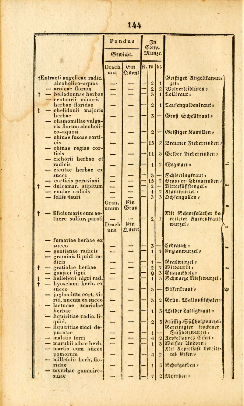 Pon dus @ont>. ©ettMcfct. aniinje. Drach ©irr ff.Jfr &[. una Ciuent •f-Extracti angelicae radic. ©einiget tfngelifflnuir/ alcoholico-aquos — — — 2 1 «et* — arnicae florum — — — 2 2 2Bo(»er(ei6Iüfens f — belladonnne herbae — — — 3 1 toüttaütt — centaurii minoris herbae floridae — — — 2 1 Sdufengul&enfrauts \ — chelidonii majoris herbae — — — 3 — ©roß <g>d)e\lttaut» — chamomillae vulga- ris florum alcoholi- co-aquosi — — 2 — ©eifriger Mamillen» — cbinae fuscae corti- cis — — — 15 2 brauner gie&evrin&cn ■■ — chinae regiae cor- ticis _ — — 11 3 ©elfter Sie&errinfcen* — cichorii herbae et radicis — — — 1 2 SKJegtuart« «• — cicutae herbae ex succo — — — 3 — ©cfcierlingfraur» — corticis peruviani — — 15 2 SSrauner ßfoinarinfcer» •• t — dulcamar. stipitum — — — 2 — 23ttterfüf;ftengel s ■* — enulae radicis — — — 1 2 2I(öntrouräel'. — fellis tauri Gran. unum ©in ©ran 3 3 OctylengaUen s <3 t — filicismariseumae- OTtr <Sci)rt>efelätljer bc- there sulf ur. parati — — — 2 1 reiteter garrenfratitd reurjel -. ) Drach ©in una £xuent — fumariae herbae ex succo — — — 3 — (Sr&r<»u*s ,* — gentianae radicis — — — 1 1 (Jnjianrourjcl * — graminis liquidi ra- dicis — — — 1 — ©raSttfurjel* t — gratiolae herbae — — 2 2 OTülöaurin» w. — guajaci ligni — — — Q 3 ©uajacffjolj» t — hellebori nigri rad. — — — l 3 «Sdjroarje attefefturjel -. f — hyosciami herb, ex succo — — — 3 — 23irfenfraut > 41 — juglandum cort. vi- rid. nucum ex succo — — — 3 n ©riin. SBaUnufjfdjaleit; — lactucae scariolae herbae — — — 1 3 (.03t[eer£atrtgfraur? — liquiritiae radic. li- quid. — — — 2 3 ffIüfTig.@üfS&ofAtt>urje[j — liquiritiae sicci de- ©eremigter rrocfener puratae — — — 1 — @üf!l)0(jrour,el > — malatis ferri — — — 4 2 2te$Telfaure8 (?ifen* — marubii albae herb. — — — 1 3 2Beifjer 2fiiöorns — martis cum succo Tut Hepfelfuft bereite; pomorum — — — 4 2 te$ ßifen» — millefolii herb, flo- j ridae — — — 1 3 (gdjaf garten * — myrrhae gummire- 1 siuae _ — 7 2 SRt)vr$eri >