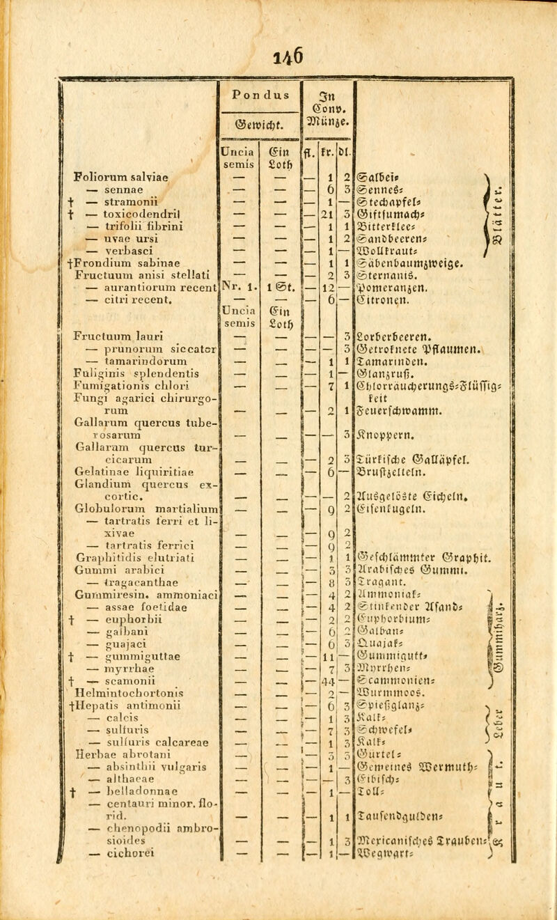 Pon dus CEon». ©eroicfcf. (Jncia 6t ti ff. fr. bi. semis £otf> Foliorum salviae — — i 2 ©al&cts — sennae — — — 6 5 «cenncfc 1 il t — stramonii — — — l — (»tecfenpfef« f •» ■f — toxicodendril — — — 21 5 ©iftfumöcfj* / ** — trifolii fibrini — — 1 1 25tttcrftccs [:,s — uvae ursi — 1 2 «anbbeerens I» — verbasci — — 1 — Woüfvautt j •fFrondium sabinae — — — 1 1 cabcnbatimättKige. Fructuum anisi stellati — — — 2 3 ägteemmtö. — aurantiorum recent Nr. l. l@t. 12 — Vomeranjen. — citri recent. Uncia semis 6-in Sotf) _ 6 (Jitronen. Fructuum lauri — — — — 3 2otbcr6«ren. — prunorum siccater — — — — 3 ©efrofnefe Vffatunen« — tamarindorum — 1 l lamarittDeti. Fuliginis splendentis — — 1 — Wlan^üfi. Fumigationis cblori — — — 7 l Sl)!on-äudjetunög;g[iifTi3' \ Fungi agarici cbirurgo- Fett rum — — n l 3-euerfcbroamm. Gallarum quercus tube- rosarum — — — 3 ilnopsjcrn. Gallaram quercus tur- cicarum — — 2 5: SiirFifcfee QtaUäpUL Gelatinae liquiritiae — — 6 — SSrufljeltcltt. Glandium quercus ex- cortic. — — 2 2fti3gelc3te @i$e(tt* Globulorum martialium — — Q 2 (iifcnfugetn. — tartratis lerri et li- xivae — — — Q 2 — tartratis ferrici Q o Graphitidis elutriati - 1 1 ©efc&Iättttttfer ©rapljit. Gummi arabici — — 3 3 Jlmbifcfces ©uninti. — tragacanthae — — 8 3 Sragant. Gummiresin4 ammoniaci — 4 2 Ummoniars i — assae foetidae 4 2 ©tinfenfceir 2Tfan&s s-^> ■J- — eupborbii 2 2 Ghtpfcorbiums § « — galbani z 6 2 Woi bans v*- — guajaci 6 3 CUidjaf« | — guinmiguttae — li — ©ummiguff» — myrrhae — •— — 1 3 'Blgrr&ens I© •j- — scamonii — — 44 ©catlittiometts 1 Helmintocbortonis 2 — SDBurttlttJOOi. -fHepatis antimonii — — 6  ^picfiglaiiä» > u — calcis — — 1 ;-. Kalt* ( Ä — sulfuris — 7 3 ■cdnvcUU V öS — sulfuris calcareae — 1 3 Ätilf» } Herbae abrotaiii — — 5 ;, ©ürtet« ) — absinthii vulgaris — — 1 _ ©emetneä SSBevinutl); r — allliacae — — — — 3 gt&ifcfrs - ■J- — belladonnae — — — 1 — löSs r= — centauri minor, flo- j )' rid. — — '— 1 t latifcnöguibcn* t — chenöppdü ambro- p fj sioides — i— 1 3 Wcricatiifriieö Srflubcn T P — cichorei — - L 1 — Wegwarf*'