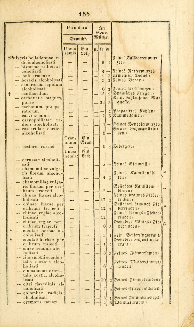 Po n d u s 3n ' <5on$ OTttiij e. &CWid)t. Uncia (Sin 7. fr. semis Uü) , -fPuIveris belladonnae ra- Seineä Satr&eerenwurs 1 dicis alcoholisati — — — 5 1 jel« | — bistortae radicis al-3 cnholisati — 4 — Seihei 9?affcmurse[s J — boli armenae — _ 1 3 2Crmemf$ ^öoiuS '. | — boracis alcoholisati] — — _ 5 2 Seines iöorat s — cancroriim lapidum] 1 alcoholisati 6 2 Seines ÄrebSrutgen > ] t — canlharidum — carbonatis maqiies. — =• i 15 2 ©panifcfieS Stiegen '. \ SKetn. foljlenfaur. ma-.\ | purae —  213 3 gnefie. ll — carbonum praepa- I ratorum •* — 2 fQväpmiteä Äo&lens | — carvi seminis - 2 ~> Äiimmeifamcn ; ij — caryophillatao ra- J dicis alcoholisati j __ 4 — Seines SöeneDictHMlFjel* 1 — cascarillae corlicis Seines '-^^rtcanllrins ! alcohulisaü Gram umim (Sin ©ran  Ö Jen s *• — castorei russici Uncia semis' iSin iOti)  * SSipergeils o — cerussae alcoholi- ] 1 sati — 3 — Seines iö£etn?ei|s ; — chamomillae vulga- ris florum alcoho- Seines Äainiüen&tii; 1 .• lisati — 4 3 ten t — chamomillae vulga- 1 ris florum per cri- @efie6teS Samiüittt brum trajecti , 2 Mitten« ~ i — ohinae fuscae alco- Seines brattneS Sie&ets holisati 3 1 — 17 3 rinöen : 1 -- chinae fuscae per ©ejicbrcS &rauneS Sie; ** crihrum trajecti 12 1 berrinöen s -- chinae regiae alco- Seines .Königs ■■ Sicücr* holisati 12 rinDen -. — chinae regiae per ©efiebtes £i5nigS* Sie* B- crihrum trajecti — L 6 3 fcetrinDen* t — cicutae herbae al- coholisati 1 - — U o 1 Sein. ©e&ierttngSFrauk t — cicutae herbae pei (Seftc&reS @c^ieir(ings* crihrum trajecti i ~ — i— 1 2 ttAüt t — cinae semiuis alco- 1 holisati j — i— 8 5 Seines Süfwerfaincn; 1 — cinnamomiocciden-! lalis corticis alco- 1 Seines OTuftcr^iinmct; I holisati i — — i_ : ö o rinden 5 — cinmaruomi orien- i talis cortic. alcoho- i i lisati - — 39 2 Seines SünmetniiDen* — citri flavediuis al- i \ i 1 coholisati ! - — } — 7 _ i o Seines SitröjVenfc&alens 1 — colombae radicis l 1 1 I | alcoholisati 1 _ — 1 1 . ' 1 Seines (Jolurnuaivtirjcls 1 -- crernoris tarlari ! — — 1- | - 3 •iOeinfieiiuayi.; - •