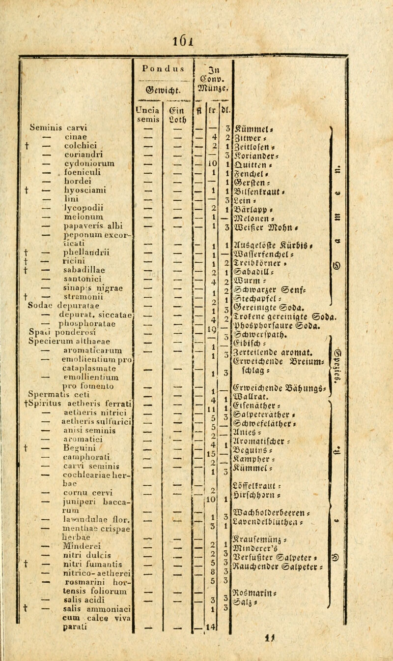 löi Pon d u s 3» GEonö. ®e\vid)t. OTünje. Uncia (Sin fl fr M. semis l2ot& Seminis carvi — — — — 5 ifiiniUKl» — cinae — — — 4 2 3<tn?er * t - colchici — — 2 1 Seitlofeit» — coriandri — — — 3 <?orianöer* — cydoniorum — — — 10 1 fluitten * . — . foeniculi — — — 1 1 SencOel» s — bordei — — — — 1 Werften; t - hy oscianii — 1 1 25ilfenfraut« -'- — liiü — — — — 3 Sein» — Jycopodii — — — 2 1 5öärlapp* — melonum — — — 1 — JJielonen« £ — papaveris albi — — — 1 3 5EBei(5er 2Jto&n# — peponuin excor- iicali — — - 1 1 tfuggelöfre Mvii$$ ■3 t — pbellandrii — — — 1 — $UflfTerfen#els t — ricini — — — 1 2 Xreibförner » ® t - sabadillae — — — 2 1 <Saba&iUf — santonici — — — 4 2 ißiirm '■ — sinapis nigrae — — — 1 2 »cbroarjer <s5cnfs t — stramonii — — — 2 1 4 IQ 1 i-ruec&apfcls Sotlae depuraiae — — — 5 ©ereinigte @oÖa. — depurat. siccalae — — — 2 Jrofene gereinigte <5oö<». —; pho(.phoratae — 'pfjoSpborfaureiSööa. Spaii ponderosi — — - '5#rcalparl). ,-, Specierum altliaeae — - 1 l <L*ibif#; — aromaticaium — — — - 3erteilenöe arontdi. ® — emobientium pro enceidjeiiDe 25retums ■c cataplasmate emollientiura — — — l 3 fdjlag; *Ü. -- in. pro fumento Spermatts ceti — z — l 4 tl 1 1 <£rnjei#en&e 25äf)tmg$» SDaürat. \ tSpiritus aetheris ferrati — — — <*ifenätbers — aetucris nitnci — — — 3 @a(pete»ätber» — aelheris sulfurici — — — 5 2 4 15 ©djmefelätber* — aiiisi seminis — JfnieS s — aromatiei — 1 1 ifromattfcöcr - t — Beguini — — — 25eguinäs <X — cainphorali — — — 2 1 Äampber - — carvi seminis — — ' ~; Äiimmeis — cocbleariae ber- 3 bae — ~~ — 2 10 2öffe[fr<uit ■ cornu cervi juniperi bacca- — i Sirf#i)3nis 1 | ru m — — 1 3 3 1 ^Bacbfioi&eröeeren« ■ — lavandulae flor. — — — £at>enCeiblutbeit» Mt — menthae crispae berbae — — — (ffraufemünj « i — Minderei — — — 2 1 3 ■JftinDerer'ö 1 , — nitri dulcis — — — 2 93erfußter ©afpefer» ®l t — nitri fumantis — — — 5 u 3 3 iHauc&en&er (©«Ipetet -. — nitrico- aetherei — — — — rosmarini hor- 5 3 1 tensis foliorum — — — 3 3 SKoämarins t - salr, acidi — — — 3 •ssaia» salis ammoniaci 1 cum calcs viva parali — — — 14