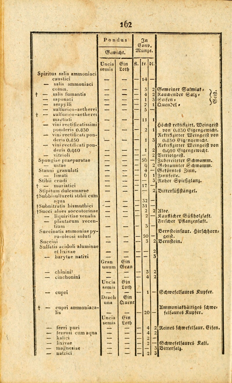 1Ö2 P o n dus 3n Sone. 1 ®<mid)t. Wunje. Uncia ©in ff. fr m semis £ot& Spiritus salis aminoniaci caustici — — — 14 —1 — salis ammoniaci comffl. — — — 5 2 ©»meiner ©afmiaf t \ . f — salis iumantis — — — 4 2 Äaucbenöer Sali* (£■ — saponati — — — 1 3 Söetferi« (^ dueiOel» J — serpylli — — — 2 l — sullurico-aetherei — — — 5 — f — sullurico-aetherei \ martl'ati — — — 1) l — vini rectificatissimi -Ööcbfr tefiifaitt. SÜJeinaeifl ponderis 0,830 — — — 2 l »cn 0,830 @taenaen?i*t.\ —- vini rectificali pon- SKeftiftjirter SBeingeift von deris 0,850 '— — — 1 3 0,830 (Sig/nqetricbf. — vini reetihcati pon- ^veFtift^irrer gßeingeift von 1 deris 0,Q10 — — — 1 2 0<Q10 Gigengeundjt. — vitrioli — — — — 2 QStmolanft. Spongiae praeparatae — — — 50 — Zubereitetet ©cbtramm. — uslae — — — 9 2 (i^brannter <£d?tt>aiunt. Stanni jjranulati — — — 4 — ©eförnteö Sinn. — limati — — — Ö l 3'nufeif c. Stibii cradi — — — — 3 iHober ^^iefjgtanj. f — muriatici ■— — — 17 — Stipituin dulcamarae — — — — 2 S3ütetfüf3ftang.el. •fSubbisullureli stibii cum aqua — — — 52 — tSubnitratis bismuthici - — — — 31 — fSucci aloes soccolorinae — — — 2 2 Jtfoe, — licjuii-itiae venalis — — — 2 — ÄauftiAer ©üfi&ofjfaft. — plantarum l-ecen- [Saferer ^ffanjenfaft. tium — — — 3 —1 Succinatis ammoniaepy- [25ern(teinfaur. -öirfc^^orns ro-oleosi soluti — — — 50 — 1 fleift. Succini — — — 3 2 23ernffeM. Sulfatis aciduli aluminae et lixivae — — — — 2 — barytae nativi Gran unum (Sin ©tan 3 — chinini' — — — 3 2 — ciuchonini Uncia semis <Hn £otlj 4 2 — cupri Di ach una ©in £tuen 1 ©e^roefclfaureä Äupfer. + — cupri ammoniaca- Htmtioniafbaltigeö f#roe» lis Uncia semis <?in £otf> 20 iclfaurtS Äuprer. — ferri puri — — — 4 2 SReincä fcfctrefelfaur. Qi\tn. — lerrosi cum aqua — — — 4 2 — kalici — — — 2 — — lixivae — — — 2 — ©#rcefelfaur<$ Salt. — magnetiae — — — — 3 23itterfalj.