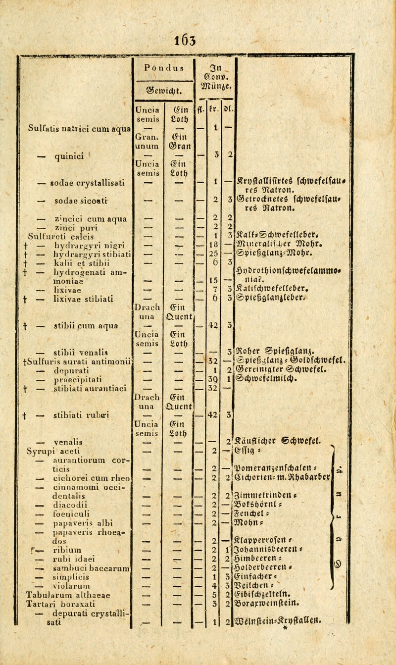 1Ö3 P o n d u s 3» @cn». Bullae. ©ercidjt. Uncia (Sin ff- fr. M semis Zoti) SuK'atis naliici cum aqua Gran, unum (frin ®tan 1 — quinici Uncia semis 3 2 — sodae crystallisati — 1 — ÄrntfaUiflrfeä fdjwefetfati» res 9iatiron. — sodae sicoati — — — 2 3 ©etrotfneteS f$n>efelfau» reo SJTatron. — Z'ncici cum aqua — — — 2 2 — zinci puri — — — 2 2 Sulfureti calcis — _ 1 3 Äa[F>S*tt>efeire6er« ■j- — hydrargyri nifi;ri t — hydrargyri stibiati 18 — •JJtti'.eraltf^er OTobr. — — — 25 — ©pufjglan^OTobr. f — ltalii et stibii — — — 6 3 + — bydro^enati am- -SD&rotfjionfdjroefefammo» moniae — — 15 — niar. — lixivae 7 3 Äalifcbroefetieber. t — lixivae stibiati Dracfa ©in — 6 3 ©pteÜQlanjleber, una üuentj ■f- — stibii cum aqua Uncia &in j 42 3 semis £ot& — stibii venalis — 3 SKoljer ®piefjgidtij. ■fSulfuris aurali antimonii — .',2 — topiefsjlanjtC*SolBfcfett)efcI. — dopurati _ 1 2 ©eretniater <2>cbtvefel. — praeeipitati — _ 3Q 1 <&d)mztcltnil<i). t — stibiati aurantiaci Dracb una (Sin £tuent 32 | — stibiati ruba-i Uncia semis (Sin 2otb 42 3 — venalis — 2'Ääufli#er €>#wefe(. Syrupi aceti — — — 2 -l^iTif?« — nurantiorum cor- ticis 2 ' ^omevanjenfefeafen* ü- — cichorei cum rheo — — — 2 2I ®iä)o<c{tn'.m.9tf)abatbeK — cinnamomi occi- dcntalis — 2 2' 3imiuefiriti&en« 3 — diacodii __ _ 2 — 23of$f>örnl* — foeniculi — — — 2 — Senctjel» - — papaveris albi — — — 2 — mot>nt — papaveris rhoea- dos _ 2 — Äfapperrofen e » f— ribium — — 2 1 3ob<mniSfceeren* — rubi idaei — 2 2 ■Öimbcerens © —» sambuci baccarum — — — 2 - ■ÖolDerbeereti« — simplicis — — — 1 3 (Sinfadjess — violarum — — — 4 3 25eil*t;n*~ ) Tabularum althaeae — — — 5 2 (Sibifcbjeiteitt. Tavtari boraxati — — — 3 2 ^öorarnxmfteirt. — depurati crystalli- ,—