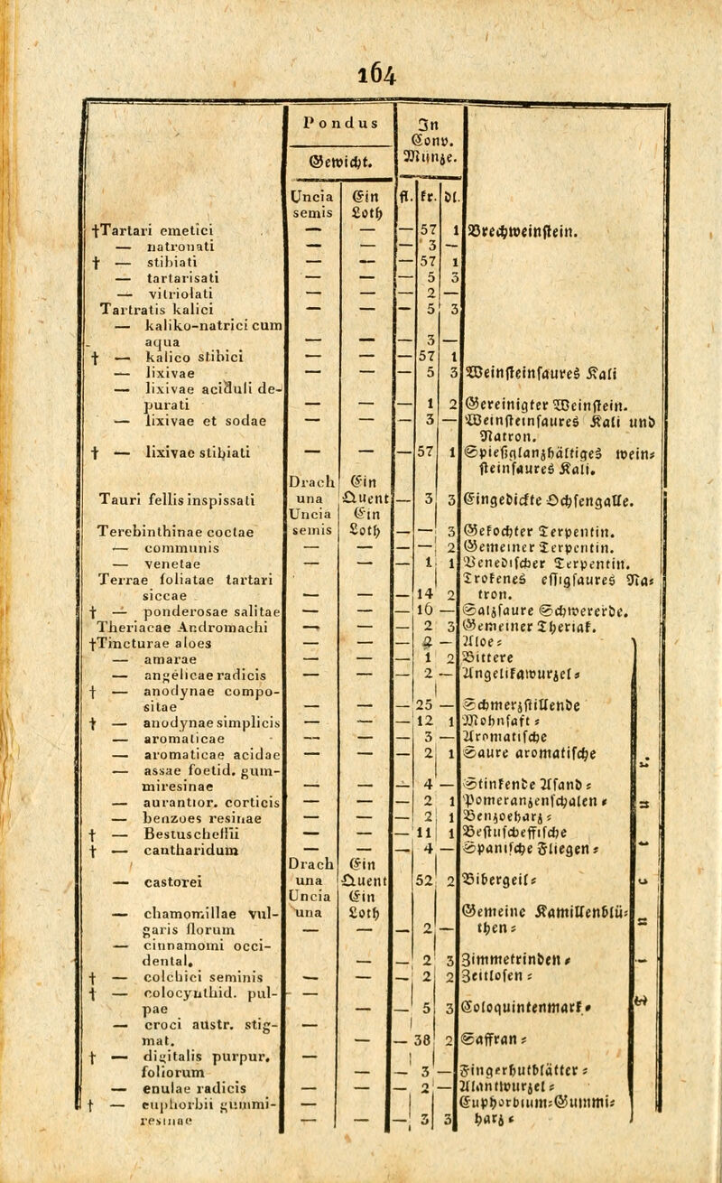 r P o ndus 3n Sony, ajtiiitje. &ewiä)U Uncia (Bin fl. fr Ö( semis £otf> i-Tartari emetici — — — 57 1 23re#weiniTt:iit. — natronatl — — — 3 — t — stibiati — ■— — 57 1 — tartarisati — — — 5 3 — vitriolati — 2 — Tartratis kalici — — — 5 3 — kaliko-natrici cum aqua — — — 3 — t — kalico stibici — — — 57 1 lixivae — — — 5 3 333eitttfeinfaureS Sali — lixivae aci8uli de- purati — — — 1 2J@ereinigter SDcintfein. — lixivae et sodae — — — 3 —r*Dein|Teinf«iire$ Äali Mtt& Watton. t - lixivae stibiati — — — 57 l ©»iefiglanjfiäHigeS teein* fleinfitureä Äali. Drach mn 1 Tauri fellis inspissali una £luent — 3 3 g-ingecicjfeOdjfengaü'e. Uncia t*-m Tere iinthinae coctae semis £otf> — i 3 ©efocfcter Serpentin. _ communis — — — -! 2 (gemeiner Serpentin. — venetae — — — ll * ^Jeneoifcber Serpentin. Terrae foliatae tartari 1 SroFeneS effigfaures 9Tds | siccae — — — 14 2 tron. t - ponderosae salitae — — 16- eoatjfaure @d?it?ereroe. Theriacae Anclromachi — — — 2 3 ©erneuter 2:bertaf. 1 tTinc urae aloes — — — a - 21loe* } amarae — — — 1 2 Gittere — angelicaeradicis — — — 2 — ItngeliFamurjels 1 t — anodynae compo- 1 sitae — — — 25 — «cbtneräffiUenee t — anodynae simplicis — — — 12 1 JJiobnföft t aromalicae — — — 3 — 2frpniatifdje — aromaticae acidae — — — 2] 1 «aure aromafifdje 1 . assae foetid. gum- | r ** miresinae — — — 4 — >5tinFenfce2TfanÖ5 aurantior. corticis — — — 2 1 'Vomeranjenl'ctyalen * 3 benzoes resinae — — — 2j 1 Söenioebiirj« t — Bestuscliefiii — — — ll[ 1 23eftufcbeffifc&e t — cantbaridum Drach (?in — 4 — | Äpanifdje Stiegen* — castorei una Uncia £luent (Sin 52; 2 35i&ergeils 1 chamomillae vul- una Zoti) ©emeine J?amiUen&lü* garis florum — — — 2I tfcen* S — cinnamomi Occi- dental. — _ 2; 3 3immetrin&eiw — + - colcbici seminis — — — 21 2 Seitlofen; i — colocyutbid. pul- - — H pae — — 5 3 (Soloquintenmari* _ croci austr. stig- — 1 mat. — — 38! 2 @«ffran t t — dii;italis purpur. — ! | foliorum — - 3- SingerButbfätter; enulae radicis — — — 2i— llluintlmirjels t - eupliorbii gummi- — |@up!)ort>uini5@uimtiw resmae — 1 — 1 — 3| 31 Ifatl*