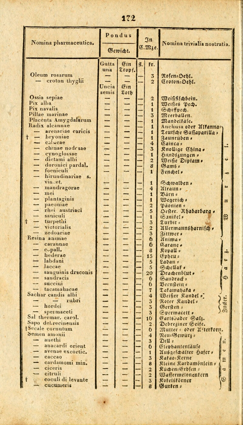 P ondu s Nomina pharmaceutica. 3» Nomina trivialia nostratia. <8mid)t. S.OTje Gutta &m ff. Fr. una Xropf. Oleum rosarum — — — 3 9tofen*öe&[. — croton thyglii Uncia semis £ot& — 2 @roton;Se&l. Ossia sepiae — — — 2 2Beif5ftfdj6ein. Pix alba — — — 1 2Deifie$ yed). Pix navalis — — — 1 ©djiffpectj. Pillae inarinae — — — 3 OTeerbaUen. Placenta Amygdalarum — — — 1 ÜHanBelfäfe. Radix alcannae — — — 1 Ancliusa ober Tlltanna^ — arenariae caricis — — — 1 £eutfd}e@afTatJaritlaj f — bryoniae — — — 1 3aunriiben» — Cilucae — — — 4 (äaincas . — chinae nodrsae — — — 3 Äiiolliqe <$bina* — cynoglossae — — — 1 •ßunögjungen* — dictami albi — — — 2 SEDeifjc 3>ij)(öm» 4> — doronici pardal. — — — 8 @amä* — foeniculi — — — 1 Sendjel» ^5 — hirundinariae s. viiuet. — — - 1 tfcd)\t>albtn» — mandragorae — — — 4 Mlraun* ** — mei — — — t 93ärn* — plantaginis — — — 1 SSJegericft * s — paeoniae — — — 2 Päonien * — rhei auslriaci — — — 5 öeft<r. tf&a&at&ara * — saniculi — — — 1 (Kjntfef* 8 t — turpetiii — — — 3 Zutbit* — victorialis — — — 2 2XUermann$&arnifd)» — zedoariae — — — 3 3ittroer* Resina animae — — — 6 2fnima» \ — carannae — — - 6 öardiic* I — c^pall. — — — 8 Äopall« 1^, — hederae — — — 15 (fplKUs ' — labdani — — — 5 SaDant — Jaccae — — — 5 ©djeüaf* '« — sanguinis draconis — — — 20 3>ra*en&tUt» — sandracis — — - 6 (»anörarf* [^ — succiui — — - 6 93ei»jlein s — tacarnahacae — — — 7 Iztjmahufa t Sachar candis albi — — — 4 SBnfier J?an&e( *\ n ^ — — rubri — — — 3 9ioter Äailöel« f£ — hordei — — — 3 ©erflen ■. ( a — speimaceti — — — 3 <cvi'tmacttt f ^or' Sal thermal, carol. — — - 16 (SarlSJaöcr ©afj. Sapo debreeinensis — — — 2 Sebrejiner <2>eife. fSecale cornutum — — - 6 Butter s ober X'terForn. Semen amonii — — — 4 9Tetu(9eteürj5 \ — anethi — — — 3 T>iü> / = — anacardi Orient — — — 0 @:!epbatifen(äufe — avenae excortic. — — — 1 2fu$aifrtältei: -Ödfer» iv — caccao — — — 3 katao-.Sevnt \~ — cai'damomi min. — — — 8 Äleine ÄurDainönleülJ { — ciceris — — — 2 £ucben;(*rbfen t I« -— citruli - — — 2 iOatTcrinelonenfcrn t coculi di levante ~ — - 3 ÄofdSfbrner \S> — cucumeris - 1 — — 8 ©uticit; J