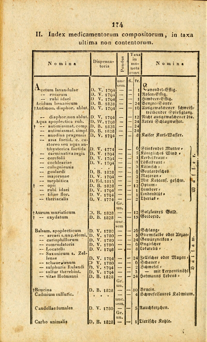 II. Index medicamentorum compositorum, in taxa ultima non contentorum. Taxa Dispensa- 6 in Nomina -e mo- Nomina toria o neta conv uno a. fr A ^cetum lavandulae D. V. 1TQ4 sera. l 9- ^döcnbeljgfTig. rosarum 0. V. 1794 — — l <Xofeme-|7ig. — rubi idaei D. V. 17Q4 — — l ■Öinifreer:@fFig. Acidum benzoicum i). B. 1828 — — 24 •©enioc^äure. fAntimon. diaplior. ablut. D. V. 1794 — — 16 iluSgetuafcfrmer fcfcttteifj; trci&euDer e^ießglanj. -- diaphor.non ablut. D. V. 17Q4 — — 12 yiidft ausc\e\vai(t>enev Dte. Aqua apoplecticu rub. ü. W. 17Q8 — — 24 '.Koteä <g>d;lagrpflf)ec. f -- antimiasmat, comp. D. ß. 1820 — _ 24 — antimiasmat. simpl. D. B. 1828 — 24 — anodina pratensis D. V. 17g4 — — 8 5?aifer Änrr<3BflfTer. — assa f'oetid. c. ca- 1 storeo seu aqua an- J tihysterica foetida Ö. V. 1774 — _ 6 «finfenbeJ OTuffer > j — carminativa regia D. V. 17Q4 — _ 5 ÄönigtidjeS SOinO » 1 . — cerefolii D. V. 17Q4 — _ 1 Äcrbelfrattt* [ ** \ — cochleariae D. V. 17Q4 — — 1 Söffelf raut; 1« — colo^niensis — 5 Sölnifdjs V — goulardi D. B. 1828 — _ ■t ©oularöifcfceä — majoranae D. V. 17Q4 — — 2 Majoran» ?*■ — mepbitica D. Ed. 1813 — — 2 •mit £of)Unf. gefeit), |<j f — opii D. B. 1828 — — 12 Opium; — rubi idaei D. V. 17Q4 — — 1 Jjimbeer* Ig} — tiliae flor. D. V. 17Q4 — — 1 CinDenblut» ~ tberiacalis D. V. 1774 Gr. — 2 Xf^ertaf > ■fAurum muriaticum D. B. 1828 un. 12 »afjfauireä ©olö. t — oxydatum D. B. 1828 UI1C. sein IS QJolOojriD. Balsam, apoplecticum D. V. 178C — — 26 €>d;(atigs ] | — arcaei s.unst.elemi. D. V. 1780 — — 5 ©liemifaibe ober 2frjac<| , — cariophillorum D. V. 178O — — 24 $etvürinelfen» IE — cotnendatoris D. V. 1780 — — e (£ngltf#er l^ — Locatelli D. V. 17Q8 — i — 8 Üofateliä s 1 i — Saxonicum s. Zel- ) lense D. V. 17Q4 — — 24 Seaifcfjer oöcv Wagen»IH — scliauev'anum 3 V. 1780 — — 6 «Bauers 1« — sulphuris Rulandi H. V. 1794 — 2 2><t)mtfeli IjQ — sultur therebint. D. V. 17Q4 _ 3 — mit tertjenrinö&ll — vitae Hotmanni D. B. 1828 Gr. ~ 24 ÖofmannS SebenS > l \ fBiucina D. B. 1828 Uli, 10 Srucin. Cadmium sulfufic. unc. sem. 4 »^ipefetfaure* Äatmium.' Candellaefumales D. V. 1780 Gr. 5 ftauQHttöin. Carbo animalij D. B. 1828 un. 1 lietifrfjc 5?ol;lc