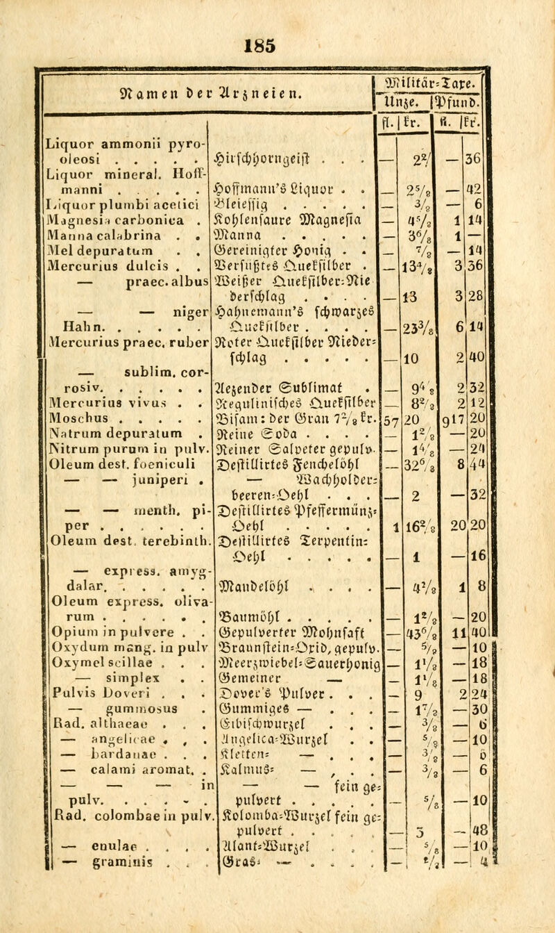 9? am e n fc e r 21 r j n e i e n. s)jii[itüi-=lare. Itnje. |«PfunD. Liquor ammonii pyro- fl.iEr. rt. |! f. oleosi $tif$$orRgeifi . . . 22/ 56 Liquor mineral. Hoff- Jpoffmann'S ßtquoc . . 25/8 12 Iiiquor plumbi acelici V« — 6 Magnesia earboniua . 5vof;lenfaure SO^agnefta _ a*/8 1 1*1 Manna calabrina . < 3% 1 — 3Iel depuratum . . ©ereiniflfer fyoniq, . . v> — in Mercurius dulcis . 9Serfiifjt«ö üuefftlber . 137* 3 36 — praec albus ffieifiec •CuteffÜbec^ie fcerfcbfctg, .... — 13 3 28 — — niger Jpal;nemann'ö j^roarjeS Hahn aucEMlber .... 233/8 6 14 Mercurius praec. ruber Dieter üiicf {ilber 9ltet>er= — 10 2 40 — sublim, cor- 2lejent)er (Sublimat 94'. 2 32 Mercuriu3 vivus . Sfcegttltnifc&eö -CiucEjltber 823 2 12 SSifam: t>er ©iau 778fc. 5? 20 9 2U Natrum depuratum . Sftetue soöa .... lVo 2U IS'itrum purum in pnlv. Sietner (Salpefer gepul». — l4/8 — 24 Oleum desf. foeniculi X)c|1tUtrtcSgencbel6bf 32% 8 k<* — — juniperi . — ÖJac&jJoly'eri beerende!;! . . . 2 — 32 — — menth, pi- ScftiüirfeS ^feffecmünj« 1 l62/s 20 20 Oleum dest, terebinth. ©«fHQitfeS Serpentin; £>el;l — 1 — 16 — exprcss. amyg- WauDdöfil ..... — 4% 1 8 Oleum exprcss. oliva- rum ...... *©aiimöf)t — 1% — 20 Opium in pulvere . . ©epulverfer 9J?ol;nfaft .— 436/8 11 40 Oxydum msng. in pulv 'öranniktn=Drtt>/ gepuf». — 5/„ — 10 Oxymel Scillae . . OJieerjroicbeb'gauerljonig — V/i — 18 — simplex . ©emetner — _ ll/e — 18 Pulvis Doveri . . ^ Sovec's ^uluec. . . _ 9 2 24 — gummosus ©ummigeö — ... „ 1% — 30 Rad. altliaeac . . . liibifdjtüurjef . . . 3A ä — angelioae « , jl iiiifüca-SBurjet . . — 5/ — 10 — bardanae . . gierten* _ . , # — i'l — 0 — calami aromat. . 5valnui5= — , • . — 3/3 6 — — — in — — fein ge= pulv. . . . - . _ 5/ /8 10 1 Rad. colombae in pulv Äolümba^Ißurjff fein qc- putoerf .... 5 — 48 1 — enulae .... ^ianf.ffiuräfl . . . / e 10 ! | — graraiuis . . . ©ra»' *~ .... - V; ! n