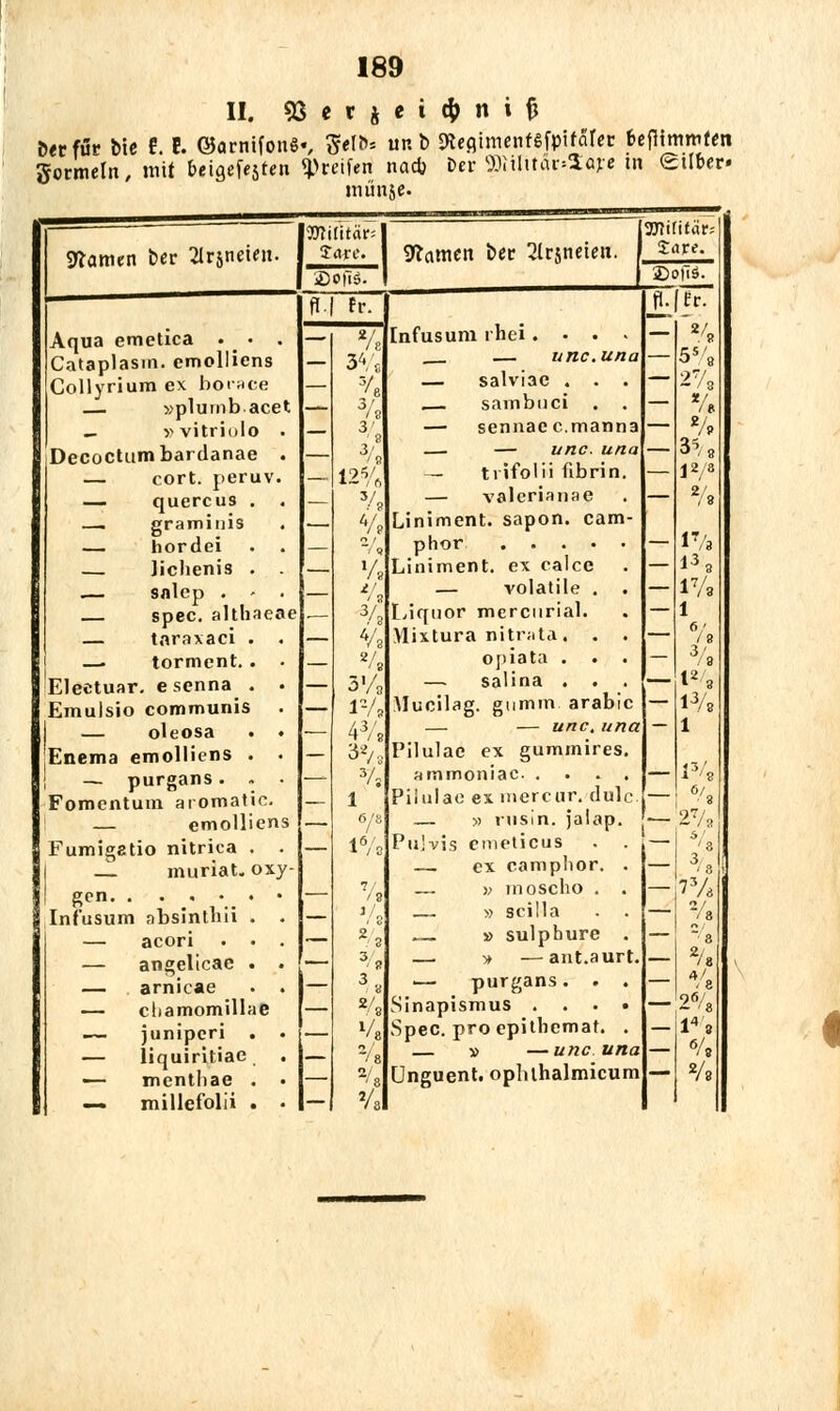 II. 93 c r i e i 4) n i fj &<cfur bte f. 8. ©arnifonö«, 5etf>= ur.b 9tea,tmenfSfpifcir<>r fceflimmfcn 3ormeln, mit beigefejten greifen na* Der miii&t&ave iv mimje. _ ■— ■ Wtütäv' jOTttifär; tarnen Der 2ir$neün. tote. Sftamett ber 2lrjneieu. 1 Snre. Befiä. 2>c fiä. er. Aqua emetica . • . fU fr. Infusum rhei.... 1 — Ve Cataplasm. emolliens — 3V, — unc.una — 5s/8 Collyrium ex boince »plurnbacet — 3/e — salviac . . 273 — 3/ /8 — sambuci — % — »vitriolo . — 3/ — sennae emanna — 7p Decoctumbardanae . — 3/ '8 — — unc. una — 35<8 — cort. peruv. _ 12% — trifolii übrin. — J 2 /& — quercus . - % — valerianae — % — graminis _ y. Liniment, sapon. cam- — hordei — '1 phor — l7/3 — Jichenis . . l/8 Liniment, ex ealce — 138 — snlep . ' . tl i 8 — volatile . . — 1% spec. altliaeae .— 3/B Liquor mercurial. — 1 — tnraxaei . — V« Mixtura nitrata, . . — 6/2 3/8 —. torment. . — 2/ '8 opiata . — Eleetuar. esenna . . — 3'/8 — salina . — l2/8 Emulsio communis — IV, Mucilag. giimm. arabic — l3/8 J — oleosa • • — 43/8 — — unc. una — 1 Enema emolliens . • — 32/8 Pilulae ex gummires. 13/ j — purgans. - . Fomentum aiomatic. ■— 3/s l ammoniac Piiulae ex mercur. dulc — emolliens — 78 — » rusin. jalap. 27« Fumigstio nitrica . . | — muriat. oxy- — 1% Pulvis emeticus — '3 3<8 — ex camplior. . — — /8 — » moscho . . — 73/a Infusum absintliii . • — 1/ » Scilla — — acori • . . — 2 3 — » sulphure . — 8 — angelicae . . — 38 — » —ant.aurt. — 7« 278 — arnicae — 38 '— purgans. . . — — ciiamomillae — 2/8 Sinapismus .... — — juniperi . . , v8 Spec. pro cpitliemat. . — 148 6/8 — liquiritiae . — menthae . • /8 » — unc una — — 2/ '8 Unguent. ophlhalmicum — 2/8 — millefolii . . — y8