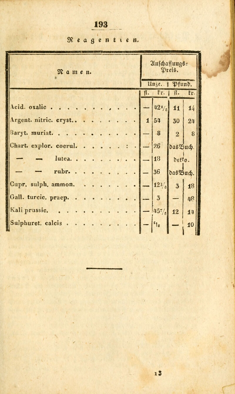 SKeagentiem Stame n. 2lnfc6affuug8: <pteiö. Ua$e. J «pfunD. Vcid. oxalic . . . . Argent. nitric. cryst.. Baryt, rauriat. . . . Chart, explor. coerul. — —. lutea. , — — rubr. . Gupr. sulpb. ammon. Gall. turcic, pracp. . Kaliprassic. , . . Sulphuret. calcis . . ii. u. j — «Va 1 5« — 8 — 9.6 — 13 — 36 — m* — 3 /a -1 •.. j fl. fr. 11 30 2 öa§23u$ i fcetfo. I baSSSud). 1« 48 14 12 - 10 i3