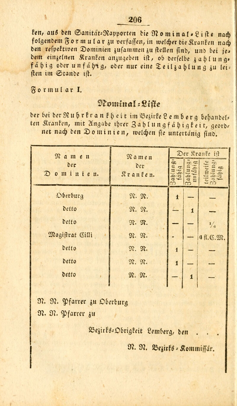 ___206_ feto/ au$ ben ©anitat--Ü?apporten tie 9? o minaf« 5 i fte nae& fofgenbem g o r m u f a r ju wrfaffe«, in tuefcfjer bie Äranfen nacfc ben refpefttoen ©ominien jufammeii ftu (teilen (Tnb, unb bei je* bein einzelnen ÄranEen anjuijeben ijt/ ob öerfelbe jo^lunQ* fa ()ta ober unfd'^g, ober nur eine £e il ja fclu ng *u lei-- ften im ©tanbe t(h g o v m u I a r I. 9fcuttiitals&tf!e ber bei ber9tu&r£ran f& eit imÖejirfeSem&erö. be&anbefr ten Traufen, mit 2ItiAc.be i&rer 3 a b l u n g f d b i aj e i t, öeorb-- net nac£ ben Dominien, itfetyen ffe untevtiinnj finb. tarnen 91 rt m c ti S)er 5*ranFe t>l ber bec X) o m i it i e n. [ 5? r a n t e n. äs« ö&ec&urg 9u 31. 1 — befto 9?. 9?. — 1 __ betfo SU. 3*. — — /4 Siaajflraf (SiCfi, 0t 9*. - — tKMM. beüo 9?. 91. 1 — befto 9t. 9T. 1 — — beffo ». 9?. — 1 — 9£ 9?. Pfarrer &u öberfcurg m. m. Pfarrer ju S5eiir^--Obriöfeifc ZmUvQ, ben . . .