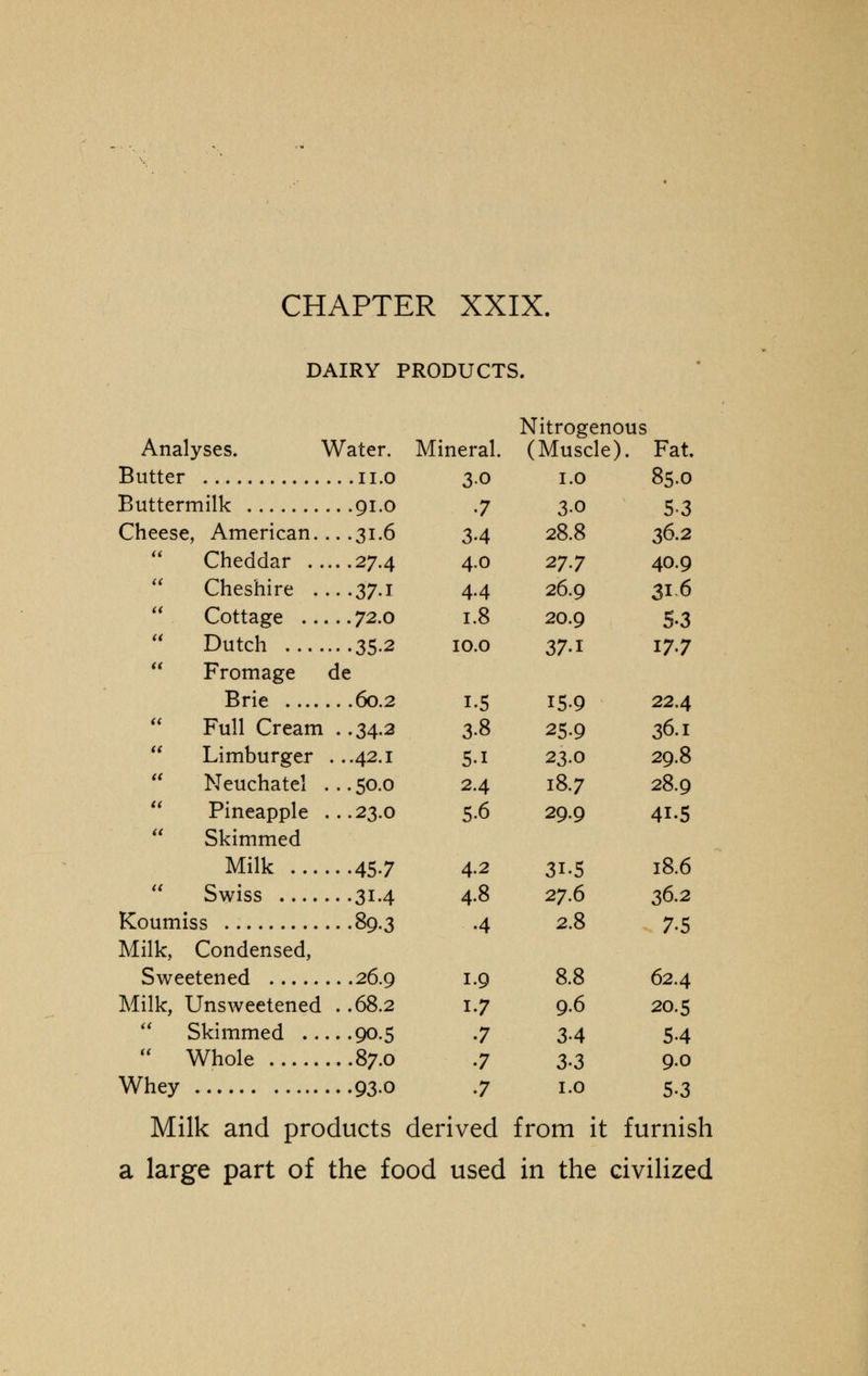 DAIRY PRODUCTS. Analyses. Water. Butter n.o Buttermilk 91.0 Cheese, American. .. .31.6 Cheddar 27.4 Cheshire ... .37.1 Cottage 72.0 Dutch 35.2 Fromage de Brie 60.2 Full Cream . .34.2 Limburger . ..42.1 Neuchatel ... 50.0 Pineapple ...23.0 Skimmed Milk 45-7  Swiss 31.4 Koumiss 89.3 Milk, Condensed, Sweetened 26.9 Milk, Unsweetened . .68.2  Skimmed 90.5  Whole 87.0 Whey 93.0 Milk and products derived from it furnish a large part of the food used in the civilized Nitrogenous Mineral. (Muscle). Fat. 30 1.0 85.0 7 3-o S3 34 28.8 3&2 4.0 27.7 40.9 44 26.9 316 1.8 20.9 5-3 10.0 37-1 17.7 i.5 159 22.4 3-8 25.9 36.1 5.i 23.0 29.8 2.4 18.7 28.9 5.6 29.9 4i.5 4.2 3i.5 18.6 4.8 27.6 36.2 •4 2.8 7.5 1.9 8.8 62.4 1.7 9.6 20.5 •7 3-4 54 •7 3-3 9.0 •7 1.0 5-3