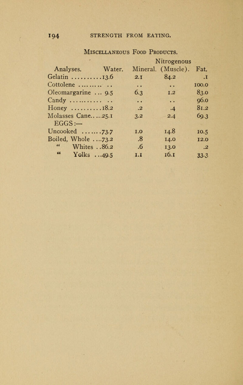 Miscellaneous Food Products. Analyses. Water. Gelatin 13.6 Cottolene Oleomargarine ... 9.5 Candy Honey 18.2 Molasses Cane 25.1 EGGS :— Uncooked 73.7 Boiled, Whole . ...73.2 Whites . .86.2 Yolks ...49.5 Nitrogenous Mineral L (Muscle). Fat. 2.1 84.2 .1 100.0 6.3 1.2 83.0 • • 96.0 .2 •4 81.2 3.2 2.4 69.3 1.0 14.8 10.5 .8 14.0 12.0 .6 130 .2 1.1 16.1 333