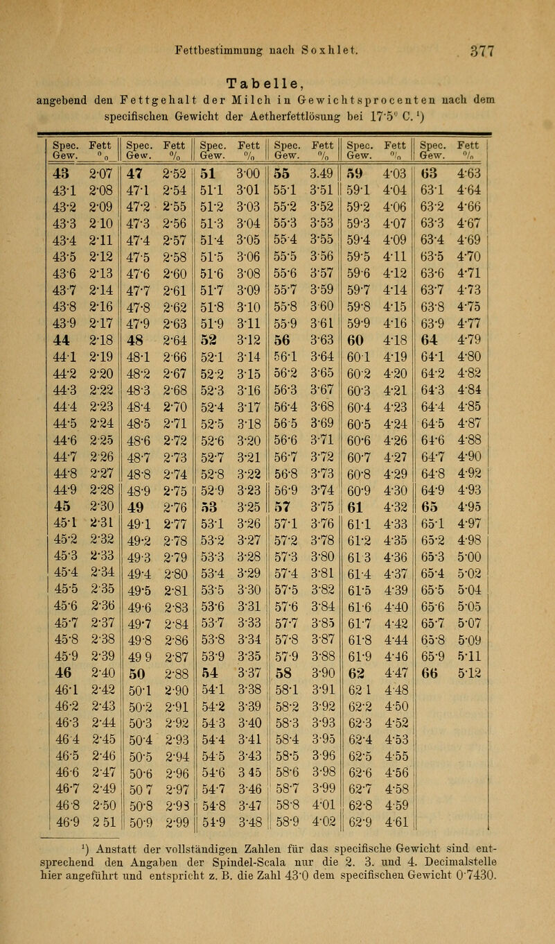 Tabelle, angebend den Fettgehalt der Milch in G-ewichtsprocenten nach dem speciflschen Gewicht der Aetherfettlösung bei 17'5 C.') Spec. Gew. Fett 0 0 Spec. Gew. Fett % Spec. Gew. Fett % Spec. Gew. Fett % Spec. Gew. Fett % Spec. Gew. Fett ; % 43 2-07 47 2-52 | 51 3-00 55 3.49 | 59 4-03 63 4-63 431 2-08 47-1 2-54 511 3*01 551 3'51| 59-1 4-04 631 464 43-2 2-09 47-2- 2-55 51-2 3-03 55-2 3-52 59-2 4-06 63-2 4-66 43-3 210 47-3 2-56 513 3-04 55-3 3-53 59-3 4-07 63-3 4-67 43-4 2-11 47-4 2-57 51-4 3-05 554 3-55 59-4 4-09 63-4 4-69 43-5 212 47-5 2-58 51-5 3-06 55-5 356 59-5 411 63-5 4-70 43-6 2-13 47-6 2-60 51-6 3-08 55-6 3-57 596 4-12 63-6 4-71 437 2'14 47-7 2-61 51-7 3-09 55-7 3-59 59-7 4-14 63-7 4-73 43-8 216 47-8 2-62 51-8 3-10 55-8 360 59-8 4-15 63-8 4-75 439 217 47-9 2-63 51-9 311 55-9 361 59-9 4-16 63-9 4-77 44 218 48 2-64 52 3-12 56 363 60 118 64 4-79 441 2-19 48-1 266 521 3-14 561 3-64 601 4-19 64-1 4-80 44-2 2-20 48-2 2-67 522 315 56-2 3-65 60-2 4-20 64-2 4-82 44-3 2-22 48-3 2-68 52-3 3-16 56-3 3-67 60-3 4-21 64-3 4-84 444 2-23 48-4 2-70 52-4 317 56-4 3-68 60-4 4-23 641 4-85 44-5 2-24 48-5 2-71 52-5 318 565 3-69 60-5 4-24 645 4-87 44-6 2-25 48-6 2-72 52-6 3-20 56-6 3-71 60-6 4-26 64-6 4-88 44-7 226 48-7 2-73 52-7 3-21 56-7 3-72 60-7 4-27 64-7 4-90 44-8 2-27 48-8 2-74 52-8 3-22 56-8 3-73 60-8 4-29 64-8 4-92 44-9 2-28 48-9 2-75 529 3-23 56-9 3-74 60-9 4-30 64-9 4-93 45 2-30 49 2'76 53 3-25 57 3-75 61 4-32 65 4-95 45-1 2-31 49-1 2-77 531 3-26 571 3-76 61-1 4-33 651 4-97 45-2 2-32 49-2 2-78 53-2 3-27 57-2 3-78 61-2 4-35 65-2 4-98 45-3 2-33 493 2-79 53-3 3-28 57-3 3-80 613 4-36 65-3 5-00 45-4 2-34 49-4 2-80 53-4 3-29 571 3-81 61-4 4-37 65-4 5-02 45-5 235 49-5 2-81 53-5 3-30 57-5 3-82 61-5 4-39 65-5 5-04 45-6 2-36 49-6 2-83 53-6 3-31 57-6 3-84 61-6 4-40 65-6 5-05 45-7 2-37 49-7 2-84 53-7 3-33 57-7 3-85 61-7 412 65-7 5-07 45-8 2-38 49-8 2-86 53-8 3-34 57-8 3-87 61-8 4-44 65-8 5-09 45-9 2-39 49 9 2-87 53-9 3-35 57-9 3-88 61-9 4-46 65-9 5-11 46 2-40 50 2-88 54 337 58 3-90 62 447 66 512 46-1 2-42 50-1 2-90 541 3-38 581 3-91 621 448 46-2 2-43 50-2 2-91 54-2 3-39 58-2 3-92 62-2 4-50 46-3 2-44 50-3 2-92 543 310 58-3 3-93 62-3 4-52 464 2-45 50-4 2-93 544 311 581 3-95 62-4 4-53 46-5 2-46 50-5 2-94 545 3-43 i58-5 396 62-5 4-55 46-6 2-47 50-6 2-96 54-6 3 45 j 58-6 3-98 62-6 4-56 46-7 2-49 50 7 2-97 54'7 3-46 '58-7 3-99 62-7 4-58 46-8 2-50 50-8 2-93 54-8 3-47 58-8 4-01 62-8 4-59 46-9 2 51 50-9 2-99 1 54-9 3-48 | 58-9 4-02 J62-9 461 ') Anstatt der vollständigen Zahlen für das specifische Gewicht sind ent- sprechend den Angaben der Spindel-Scala nur die 2. 3. und 4. Decimalstelle hier angeführt und entspricht z. B. die Zahl 43'0 dem speciflschen Gewicht 07430.