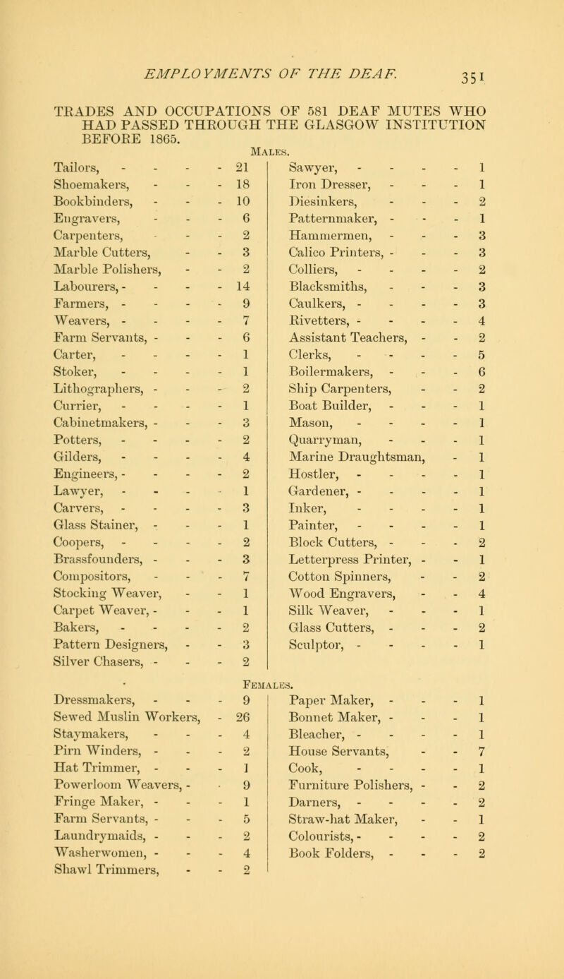 TEADES AND OCCUPATIONS OF 581 DEAF MUTES WHO HAD PASSED THROUGH THE GLASGOW INSTITUTION BEFORE 1865. Males. Tailors, - - 21 Sawyer, - 1 Shoemakers, - - 18 Iron Dresser, - - 1 Bookbinders, - - 10 Diesinkers, - - 2 Engravers, - - 6 Patternmaker, - - - 1 Carpenters, - - 2 Hammermen, - - 3 Marble Cutters, - - 3 Calico Printers, - - - 3 Marble Polishers, - - 2 Colliers, - - 2 Labourers, - - - 14 Blacksmiths, - - 3 Farmers, - - - 9 Caulkers, - - - 3 Weavers, - - - 7 Rivetters, - - - 4 Farm Servants, - - - 6 Assistant Teachers, - - 2 Carter, - - 1 Clerks, . - 5 Stoker, - - 1 Boilermakers, - - - 6 Lithographers, - - - 2 Ship Carpenters, - - 2 Currier, - - 1 Boat Builder, - - 1 Cabinetmakers, - - - 3 Mason, - 1 Potters, - - 2 Quarryman, - 1 Gilders, - - 4 Marine Draughtsman, - 1 Engineers, - - - 2 Hostler, - - 1 Lawyer, - 1 Gardener, - - - 1 Carvers, - - 3 Inker, - - 1 Glass Stainer, - - - 1 Painter, . - 1 Coopers, - - 2 Block Cutters, - - - 2 Brassfounders, - - - 3 Letterpress Printer, - - 1 Compositors, - - 7 Cotton Spinners, - - 2 Stocking Weaver, - - 1 Wood Engravers, - - 4 Carpet Weaver, - - - 1 Silk Weaver, - - 1 Bakers, - - 2 Glass Cutters, - - - 2 Pattern Designers, - - 3 Sculptor, - - - 1 Silver Chasers, - - - 2 Fem, \LES. Dressmakers, - - 9 Paper Maker, - - 1 Sewed Muslin Workers, - 26 Bonnet Maker, - - - 1 Staymakers, - - 4 Bleacher, - - - 1 Pirn Winders, - - - 2 House Servants, - - 7 Hat Trimmer, - - - ] Cook, - - 1 Powerloom Weavers ■ 9 Furniture Polishers, - - 2 Fringe Maker, - - - 1 Darners, - - 2 Farm Servants, - - - 5 Straw-hat Maker, - - 1 Laundrymaids, - - - 2 Colourists, - - - 2 Washerwomen, - - - 4 Book Folders, - - - 2 Shawl Trimmers, - - 2