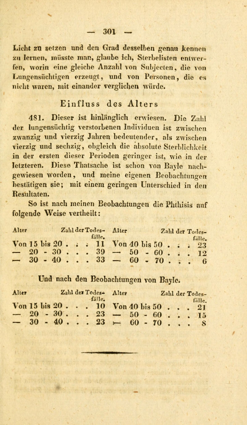 Licht zn setzen und den Grad desselben genau kennen zu lernen, miisste man, glaubo ich, Sterbelisten entwer- fen, worin eine gleiche Anzahl von Subjecten, die von Lungensüchtigen erzeugt, und von Personen, die es nicht waren, mit einander verglichen würde. Einfluss des Alters 481. Dieser ist hinlänglich erwiesen. Die Zahl der lungensüchtig verstorbenen Individuen ist zwischen zwanzig und vierzig Jahren bedeutender, als zwischen vierzig und sechzig, obgleich die absolute Sterblichkeit in der ersten dieser Perioden geringer ist, wie in der letzteren. Diese Thatsache ist schon von Bayle nach- gewiesen worden, und meine eigenen Beobachtungen bestätigen sie; mit einem geringen Unterschied in den Resultaten. So ist nach meinen Beobachtungen die Phthisis auf folgende Weise vertheilt: Alter Zahl der Todes- Alter Zahl der T odes- Von 15 bis i 20 . i i falle. 11 Von 40 bis i50 . . . falte. 23 — 20 - 30 . . . 39 — 50 - 60 . t . 12 — 30 - 40 . . . 33 — 60 - 70 . . . 6 Und nach den Beobachtungen von Bayle. Alte» Von 15 bis Zahl dei Todes* fälle. 20 . . . 10 Alter Zahl der T Von 40 bis 50 . . . odes- fàlle. 21 — 20 - 30 . . . 23 — 50 - 60 . . . 15 30 - 40 . . . 23 j- 60 - ro . . . S