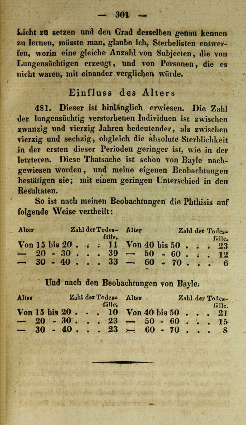 Licht zn setzen und den Grad desselben genau kennen zu lernen, müsste man, glaube ich, Sterbelisten entwer- fen, worin eine gleiche Anzahl von Subjecten, die von Lungensüchtigen erzeugt, und von Personen, die es nicht waren, mit einander verglichen würde. Einfluss des Alters 481. Dieser ist hinlänglich erwiesen. Die Zahl der lungensüchtig verstorbenen Individuen ist zwischen zwanzig und vierzig Jahren bedeutender, als zwischen vierzig und sechzig, obgleich die absolute Sterblichkeit in der ersten dieser Perioden geringer ist, wie in der letzteren. Diese Thatsache ist schon von Bayle nach- gewiesen worden, und meine eigenen Beobachtungen bestätigen ßie; mit einem geringen Unterschied in den Resultaten. So ist nach meinen Beobachtungen die Phthisis auf folgende Weise vertheilt: Alter Zahl derTodes- Alter Zahl der Todes- fälle, falte. Von 15 bis 20. i .- 11 Von 40 bis 50 . ; j 23 — 20 - 30 ... 39 — 50 - 60 . j . 12 — 30 - 40 ... 33 — 60 - 70 . ; . 6 Und nach den Beobachtungen von Bayle* Alte» Zahl der Todes* Alter Zahl der Todes- fälle; falle. Von 15 bis 20. . . 10 Von 40 bis 50 ... 21 — 20 - 30 . . . 23 — 50 - 60 . . . 15 — 30 - 40 ... 23 »- 60 - 70 . . . 8