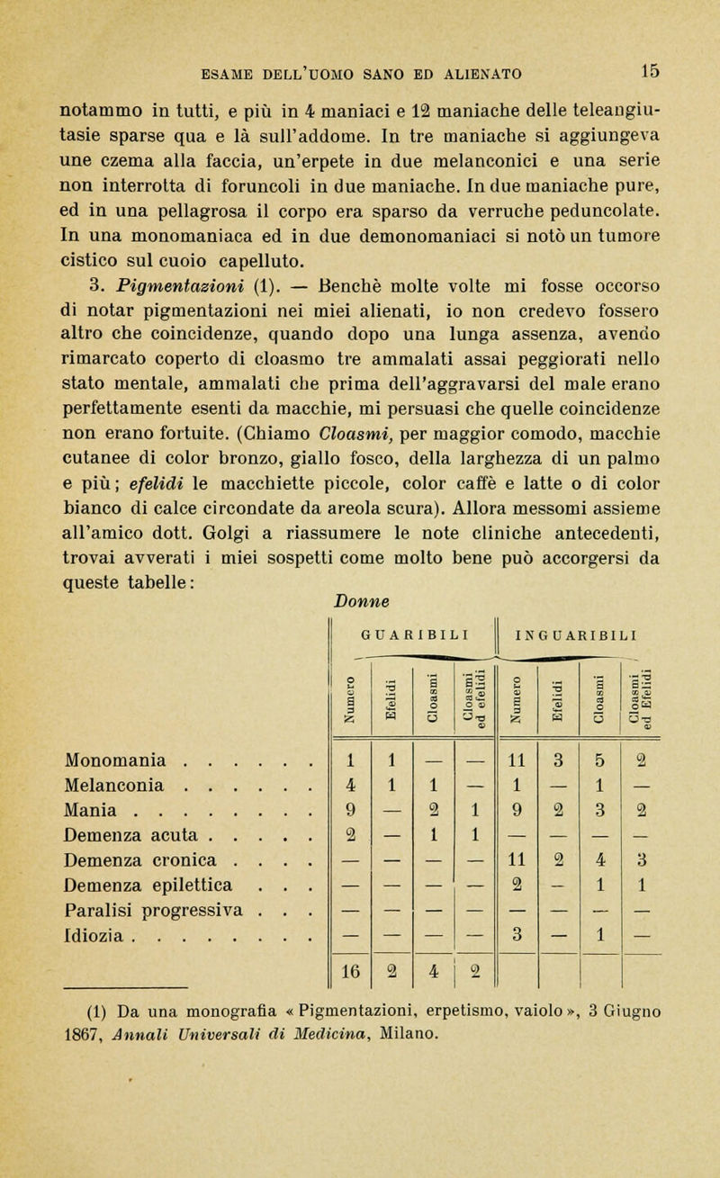 notammo in tutti, e più in 4 maniaci e 12 maniache delle teleangiu- tasie sparse qua e là sull'addome. In tre maniache si aggiungeva une czema alla faccia, un'erpete in due melanconici e una serie non interrotta di foruncoli in due maniache. In due maniache pure, ed in una pellagrosa il corpo era sparso da verruche peduncolate. In una monomaniaca ed in due demonomaniaci si notò un tumore cistico sul cuoio capelluto. 3. Pigmentazioni (1). — Benché molte volte mi fosse occorso di notar pigmentazioni nei miei alienati, io non credevo fossero altro che coincidenze, quando dopo una lunga assenza, avendo rimarcato coperto di cloasmo tre ammalati assai peggiorati nello stato mentale, ammalati che prima dell'aggravarsi del male erano perfettamente esenti da macchie, mi persuasi che quelle coincidenze non erano fortuite. (Chiamo Cloasmi, per maggior comodo, macchie cutanee di color bronzo, giallo fosco, della larghezza di un palmo e più ; efelidi le macchiette piccole, color caffè e latte o di color bianco di calce circondate da areola scura). Allora messomi assieme all'amico dott. Golgi a riassumere le note cliniche antecedenti, trovai avverati i miei sospetti come molto bene può accorgersi da queste tabelle: Donne Monomania . . . Melanconia . . . Mania Demenza acuta . . Demenza cronica . Demenza epilettica Paralisi progressiva Idiozia GUARIBILI ING CARIBI LI o a a'3 o u •- a a! a 3 <» H o 5 O <D 'J-a a 3 A3 s o 5 U-a CD 1 ì — — 11 3 5 2 4 ì 1 — 1 — 1 — 9 2 — 2 1 1 1 9 2 3 2 — 11 2 2 4 1 3 1 — — — — 3 — 1 — 16 2 4 2 (1) Da una monografia « Pigmentazioni, erpetismo, vaiolo », 3 Giugno 1867, Annali Universali di Medicina, Milano.