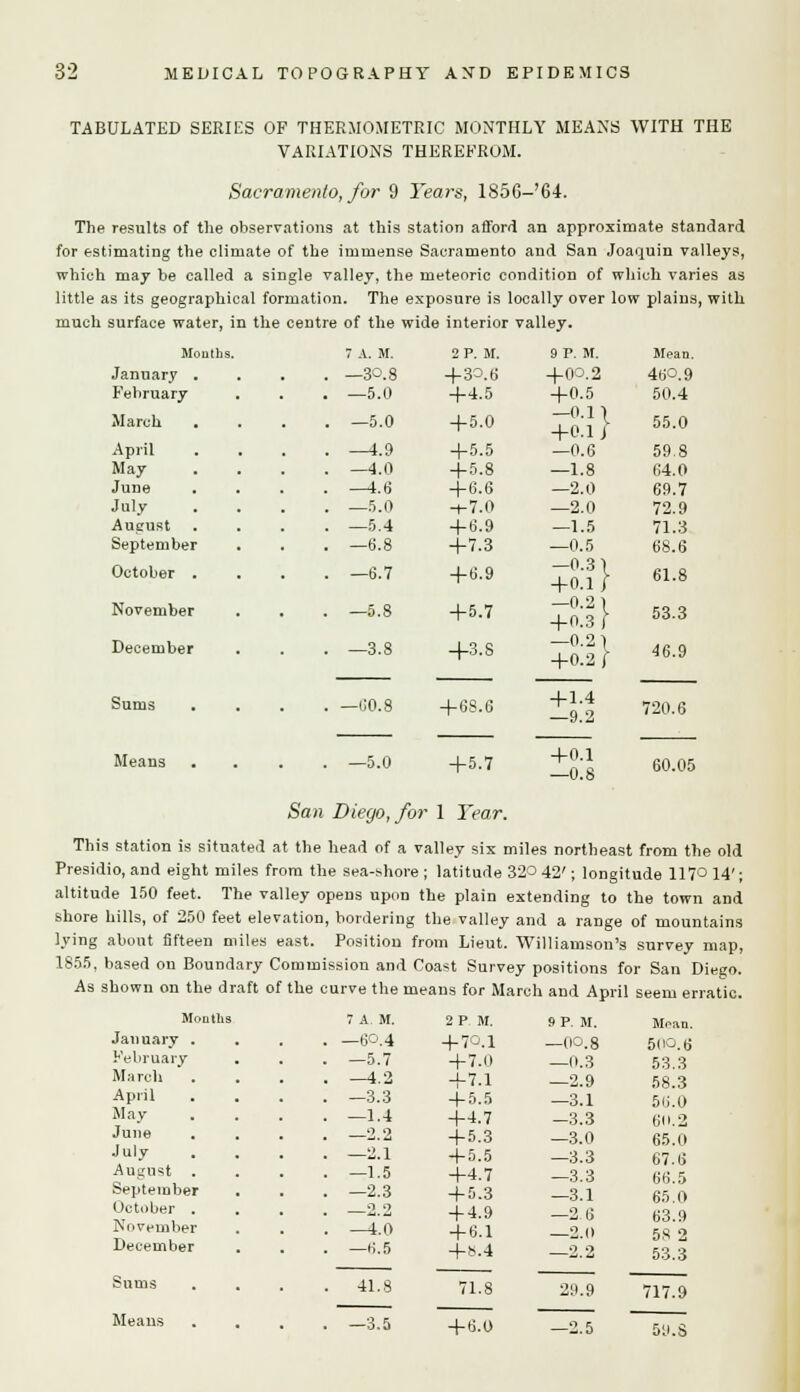 TABULATED SERIES OF THERMOMETRY MONTHLY MEANS WITH THE VARIATIONS THEREFROM. Sacramento, for 9 Years, 1856-'64. The results of the observations at this station afford an approximate standard for estimating the climate of the immense Sacramento and San Joaquin valleys, which may be called a single valley, the meteoric condition of which varies as little as its geographical formation. The exposure is locally over low plains, with much surface water, in the centre of the wide interior valley. Mouths. 7 A. M. 2 P. M. 9 P. M. Mean. January . . —30.8 + 30.6 +0O.2 460.9 February . —5.0 +4.5 +0.5 50.4 March . —5.0 + 5.0 -0.11 +0.1/ 55.0 April . —4.9 +5.5 —0.6 59.8 May . —4.0 + 5.8 —1.8 64.0 June . —1.6 +6.6 —2.0 69.7 July . —5.0 +7.0 —2.0 72.9 August . —5.4 + 6.9 —1.5 71.3 September . —6.8 +7.3 —0.5 68.6 October . . —6.7 + 6.9 —0.3 1 +0.1/ 61.8 November . —5.8 + 5.7 —0.2 1 +0.3 / 53.3 December . —3.8 +3.S —0.21 +0.2/ 46.9 Sums . —60.8 + 6S.6 + 1.4 —9.2 720.6 Means . —5.0 +5.7 +0.1 —0.8 60.05 San Diego, for 1 Year. This station is situated at the head of a valley six miles northeast from the old Presidio, and eight miles from the sea-shore ; latitude 320 42'; longitude 1170 14'; altitude 150 feet. The valley opens upon the plain extending to the town and shore hills, of 250 feet elevation, bordering the valley and a range of mountains lying about fifteen miles east. Position from Lieut. Williamson's survey map, 1855, based on Boundary Commission and Coast Survey positions for San Diego. As shown on the draft of the curve the means for March and April seem erratic. Months January . February March April May June July August September October . November December Means 7 A. M. 2 P M. 9 P. M. Moan. -6O.4 + 70.1 —0O.8 50O.6 —5.7 + 7.0 —0.3 53.3 —4.2 +7.1 —2.9 58.3 —3.3 + 5.5 —3.1 56.0 —1.4 +4.7 -3.3 6H.2 2.2 + 5.3 —3.0 65.11 —2.1 + 5.5 —3.3 67.6 —1.5 +4.7 —3.3 66.5 —2.3 + 5.3 —3.1 65.0 + 4.9 —2.6 63.9 —4.0 + 6.1 —2.0 58 2 —6.5 +S.4 —2.2 53.3 41.8 -3.5 + 6.0 29.9 —2.5 717.9 59.S