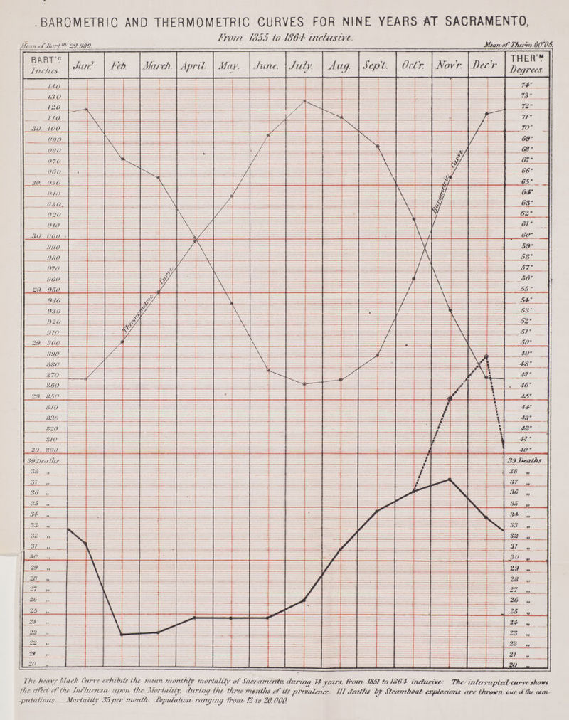 .BAROMETRIC AND THERMOMETRY CURVES FOR NINE YEARS AT SACRAMENTO, From 1855 io 1864 inclusive. Man ofJiart™ 29.989. Meanof' TherinGO'OS. The heavy hlatk Curve esctutnts the mean monthly mortality of Sacramento, during 74years, from 1857 to 1864 inclusive/. The interrupted curve shows the effect cftfu- Influenza upon tlic Mortality, durirtg the. three numt/is of its prevalence. Ill d£atlis by Steamboat* explosions are thrown eutot'the ami ■potations. - Mortality 35per month* Population- raiujina trorei-12 to 20. 000.