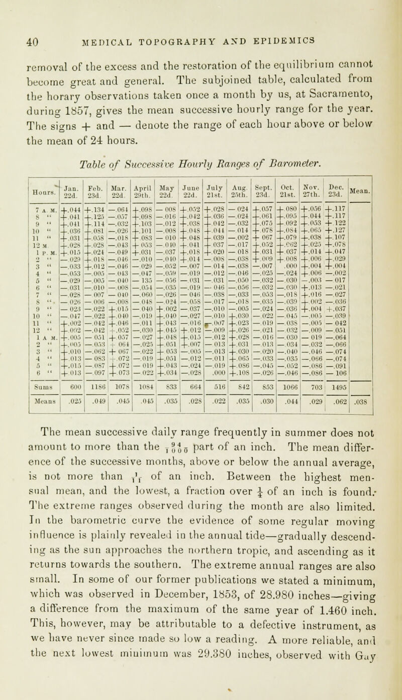 removal of the excess and the restoration of the equilibrium cannot become great and general. The subjoined table, calculated from the horary observations taken once a month by us, at Sacramento, during 1857, gives the mean successive hourly range for the year. The signs + and — denote the range of each hour above or below the mean of 24 hours. Table of Successive Hour ';/ Ranges of Barometer. -. Jan. Feb. Mar. April May June July Aug. Sept. Oct. Nov. Dec. Mean. Hoars. t) 23d. | 22d. 29th. 22d 22d. 21st. 25th. 23d. 21st. 27th. ' 23d. 7 A M. +044 4-.134 —061 --.09S — 008 |- - 052 +.0281—024 --,057 + SO +056 +.117 8  4-041 --.125 —.057 --.09S —.016 - -.042 -- 036 —.024 --.061 --.095 --.044 +.117 9  4-1141 -- 114 —.032 --.103 —.012 - -.03S . .042'—.032 --.075 - - 092 --.053 + 122 111  4-.036 -- 081 —.020 --.101 —.00S - -.048 .. 0441—014 -- 078 --.084 --.06.5 +.127 11  4-.031 --058 —.018 -- 0S3 —010 - -048 --039 —.002 + 067 - -.079 .-.038 +.107 -.025 +.078 12 M +028 --.028 —.043 - - 053 — 010 - - 041 --037!—.017 +.052 + 031 -- 02 1 P. M. + 015 --.024 —.049 --.031 —.037 - -.018 --.020 1—018 - - 037 --.014 +.047 2  — 029 .-.018 —.016 -.010 -.010 - -.014 —.008 —.038 + 009 + 008 .. ooi: -J-.029 3  -.033 +.012 —.046 — 029 —.052 I—.007 — 014 —.038 —.007 .000 --.004 +.004 4  —.053 —.00.5—043 — ill? —.059 —.019 —.012 —.046 —.025 —.024 --006 —.002 5  -029 —.005 —040 — 135 — 056 !— 031 —.031 —.050 —.032 — 030 -.003 —017 6  -.031 —.010 —008 —.054 |—.03.5 |—.019 — 046 —.0.56 —.032 —.030 +.013 —.021 7  - 028 — 0117 —010 —.060 —.026 —046 —.038 —.033 —.053 —.018 +.016 —.027 B ■■ — am — 1106 —.008 _ ,u^ — o_>4 — 058 —.017 —.018 —.035 —.039 + 002 —.036 +.004 4-.037 9  -023 -.022 +015 —.022 +010 — 040 +.002|—037 —.010 —.005 —.024 —.036 10  —.047 —.019 +.040 .—.027 —.010 +.030 —.022 — 045 —.005 —.039 11  __ 002 —.042 +.046 —.011 + 043 —.016 — 7 +.023 — 019 — 038 —.005 — 042 12  .-.002 —.042 +.052 —.030 + 045 4-012 — .000 +.026—021 +.028 —.016 — 032 —.009 — 051 1 A M. --.005 — 051 +057 — 027 + is +015 + 007 —.012 — 030 — 019 —.064 2  --.nil) — 053 061 —.025 + 051 — 013 +031 !—013 — 034 —.032 —.066 3  --.010 —.062 + 067 — U22 + 053 —.005 —.013 +030 1—020 —.040 —.046 —.074 4  --.013 — 083 r 072 —.019 + 51 -.012 —.011 + 065 '—.033 —.035 —.066 —.074 S  --.oi.-, — 087 +.072 —.097 |+ 073 — 1119 + 043 —.024 —.019 +.0S6 —.045 —.052 —,0S6 —.091 6  .-.013 -022 +.034 —.028 .000 +.108 —.026 —.046 —.086 — 106 Sums 600 1166 1078 1084 833 664 516 842 853 1066 703 ; 1495 Means .025 .049 .045 .045 .035 .028 .022 .035 .030 .044 .029 .062 .038 The mean successive daily range frequently in summer does not amount to more than the TJ5JD part of an inch. The mean differ- ence of the successive months, above or below the annual average, is not more than -,',- of an inch. Between the highest men- sual mean, and the lowest, a fraction over ^ of an inch is found.- The extreme ranges observed during the month are also limited. In the barometric curve the evidence of some regular movino- influence is plainly revealed in the annual tide—gradually descend- ing as the sun approaches the northern tropic, and ascending as it returns towards the southern. The extreme annual ranges are also small. In some of our former publications we stated a minimum, which was observed in December, 1853, of 28.980 inches—giving a difference from the maximum of the same year of 1.460 inch. This, however, may be attributable to a defective instrument, as we have never since made so low a reading. A more reliable, and the next lowest minimum was 29.380 inches, observed with Guy