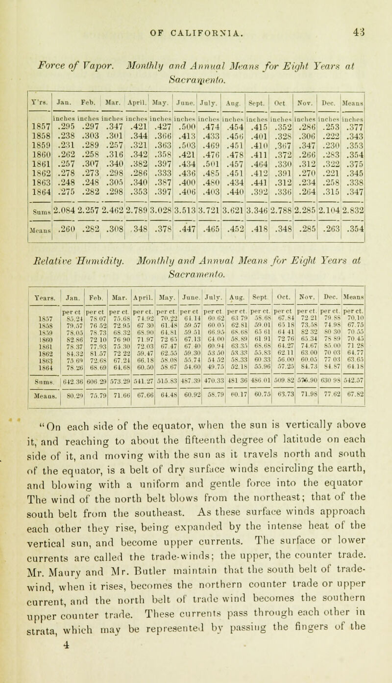 Force of Vapor. Monthly and Annual Means for Eight Years at Sacraipenlo. Y'ra. Jan. Feb. Mar. April. May. .lane. 1 July. Aug. Sept. Oct Nov. i Dec. Means inches nches inches inches inches mchr- inchi-s inches inches inches inches inches inches 1857 .295 .297 .347 .421! .4271 .500 .474 .454 .415' .352 .286 .253 .377 1858 .238 .303 .301 .344 .366 .413 .433 .456 .401 .328 .306 .222 .343 1859 .231 .289 .257 .321 .363 .503 .469 .451 .410 .367 .347 .230 .353 1800 .262 .258 .316 .342 .358 .421 .476 .478 .411 .372 .266 .283 .354 1861 .257 .307 .340 .382 .397 .434 .501 .457 .464 .330 .312 .322 .375 1862 .278 .273 .298 .286 .333 .436 .485 .451 .412 .391 .270 .221 .345 1863 .248 .248 .305 .340 .387 .400 .480 .434 .441 .312 .234 .258 .338 1864 .'275 .282 .298 .353 .397 .406 .403 .440 .392 .336 .264 .315 .347 Sums 2.084 2.257 2.4622.789 3.028 3.51313.721 3.621 3.346 2.788 2.285 2.104 2.832 Means .260 1 .282 .308; ,348' .378 1 1 .447 .465 .452 .418' .348 1 .285 .263 .354 Relative Humidity. Monthly and Annual Means for Eight Years at Sacramento. lears. Jan. Feb. Mar. April. May. June.l July. Aug. i Sept Oct. Nov. ! Dec. Means per ct per ct per ct per ct. (per ct. per ct per ct per ct. per ct. perct perct perct perct. 1857 S5.21 78.07 7.'..lis 71.92 70.22 61.14 60 62 63 79 58.68 67.St 72 21 79 88 70.10 1858 79.57 76 52 72 95 67 30 61.48 59 57 (ill 05 62.81 5(1 1)1 60 18 73.68 74,981 67.75 1S.>9 78 05 7s 73 lis 32 68 00 61.S1 59 51 66 95 lis IIS 65 61 64 41 S2:!2 si I :-;n 70.55 I860 83 86 72 10 76 90 71 97 72 65 67.13 04 00 58.89 61 91 72 76 65.34 78 89 70 45 1SS1 78 87 77.13 75 :il> 7203 67.47 67.40 60,94 63 35 6S.6S 64.27 74.67 85.00 71 28 1862 84.82 81.57 72 22 59.47 62.55 59.30 53 .ill 63 33 55 83 62.11 63 nil 7H 03 64.77 1S03 7.1 li'l 72.68 67.21 66.18 68 08 55.74 54 52 58.33 60 33 56.00 60.051 77 031 63.65 1864 78.26 68.69 61.68 60.50 58 67 54.60 49.75 52.18 55.96 57.25 84.73, 84,871 64.18 Sums. 642.36 606 29 573.29 511.27 515 83 487.39 470.33 4S1 36 486 01 609 82 57S.90, 630 98 542.57 Means. 80.29 75.79 71,66 67.66 61.48 60.92 58.79 60.17 60.75 63.73 71.9S 77 62 67.s2 On each side of the equator, when the sun is vertically above it, and reaching to about the fifteenth degree of latitude on each side of it, and moving with the sun as it travels north and south of the equator, is a belt of dry surface winds encircling the earth, and blowing with a uniform and gentle force into the equator The wind of the north belt blows from the northeast; that of the south belt from the southeast. As these surface winds approach each other they rise, being expanded by the intense heat of the vertical sun, and become upper currents. The surface or lower currents are called the trade-winds; the upper, the counter trade. Mr. Maury and Mr. Butler maintain that the south belt of trade- wind when it rises, becomes the northern counter trade or upper current, and the north belt of trade wind becomes the southern upper counter trade. These currents pass through each other in strata, which may be represented by passing the fingers of the