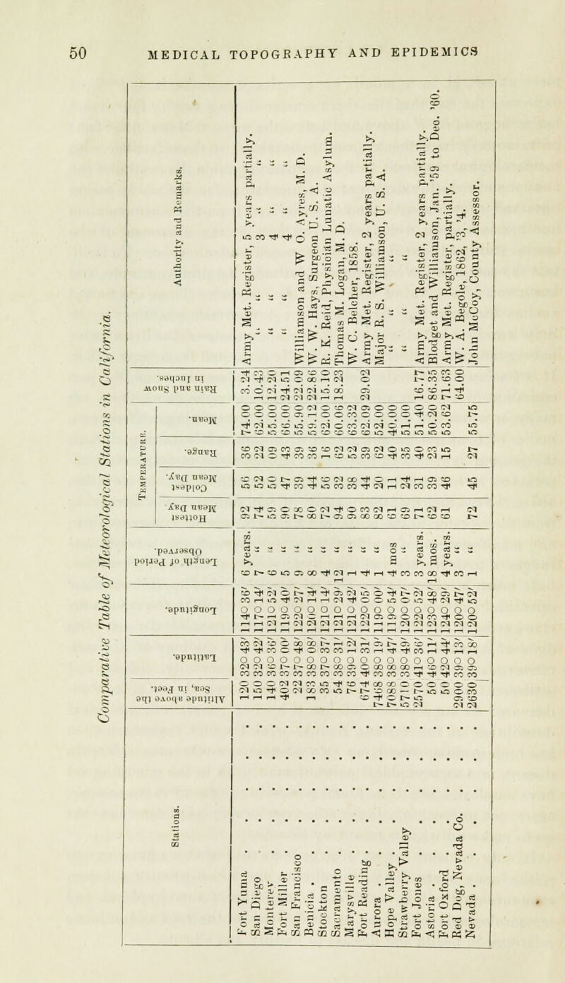 5 02 I .M t. cd 3 « -3 a 03 o Army Met. Register, 5 vears partially.   3 ' •' <i ii 4 ii u ii ii 4 ii ii Williamson and W 0. Ayres, M. D. W. W. Hays, Surgeon U. S. A. R. K. Reid, Physician Lunatic Asylum. Thomas M. Logan, M. D. W. C. Belcher, 1858. Array Met. Register, 2 years partially. Major R. S. Williamson, U. S. A. it ii ti Army Met. Register, 2 years partially. Blodget and Williamson, Jan. '59 to Deo. '60. Army Met. Register, partially. W. A. Begole, 1862, '3, '4. John McCoy, County Assessor. Along pnB ui^a 00 3.24 00 10.43 00 12.2(1 00 24.51 90 22.09 12 22.86 00 15.10 06 18.23 32 09 29.02 00, 001 00 40 16.77 20 86.35 62 71.63 64.00 75 to < H 0. M •midnj •fM K3 (O Li a CI o n M (M C H n O w m i— *o i~ j in m *o c *b *o u^ -f isrun «fi «ti m •oSnuy W *M O) CO a O O fl *M Oi !N O »« O M »fl *r- COMO-tCO-Or-i-iDiaCO'Oli'O'tClH CI )«op|00 ■c cm o n o -f o ci co -1 *: h -f h en *o ta ii-)ino-tco-*»n*00'i,iNHN'oco-* -J* Xko: nnaj2 |soj;oh CI *t ~, O CO O CM + O CO Cl H OS H Dl H CI c: i> m cr. b- a t- ci q oo » ■£> •£> t^ w *£> r- ■pOA.iosqr> pouaj JO qjSuO'T £ 5° . m *£>^*X5iOaiCO^CTi^^rH-t*COCOCO-^CO<—1 *n •* ci o f- -f -f a ci m o -t< i> ci ob en ■>• cq WHinTfMHHCil'OGoCiniicii'm oooooooooooooooooo ■* r- h a ci c h h h ci a a o ci n -f o o rHHCNH CI CI CI CI CI CI —. i-H CI CI CI CM CM CI •opnjiSno'T •epiqi^i CQ*N!OOCOCOI>H(NH(ni>Q-CH'«l4'QOO ■*-t*oc*tc*ocOfH'OH-itcOH^Hrt oooooooooooooooooo cm ci tc i— i^ co r— co ci o co co oo r* id ci a as 0*OCOCOCOCO*OCO*0*COCOCO-t't-1''OCO © O C CI CI K tf: -t X -f CO cc c o C O G O ci m -f o ci cc co m t- i> -o co - n m in g co r-H r-1 I—1 -f r—. X -f G t> m CI *-0 I> t^ O CI CI CM oql 9Aoqe ouivjiiiy Stations. Fort Yuma San Diego Monterey Fort Miller . San Francisco Benicia . Stockton Sacramento . Marysville Fort Reading . Aurora . Hope Valley . Strawberry Valley Fort Jones Astoria . Fort Oxford . Red Dog, Nevada Co. Nevada .