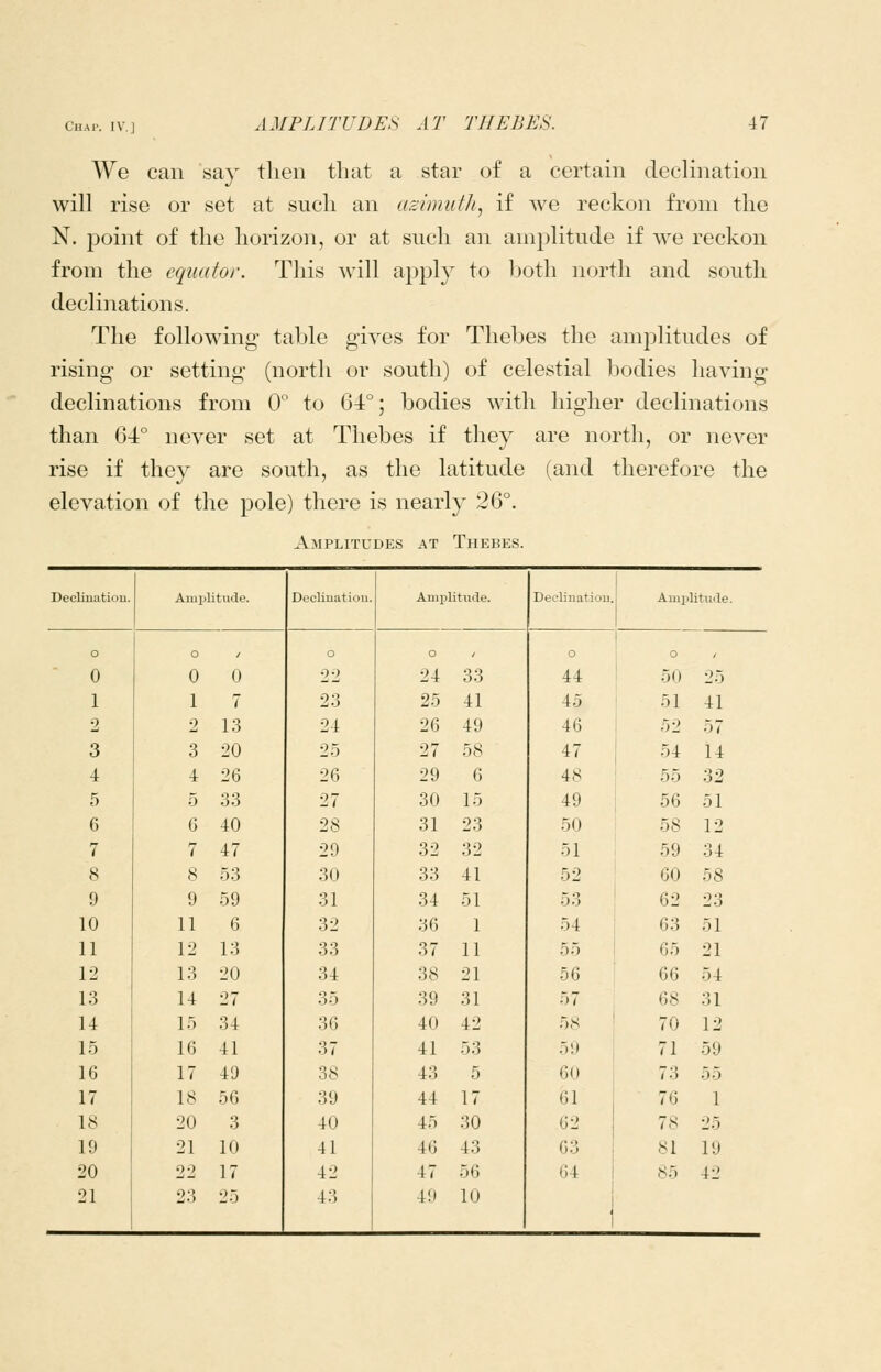 We can say then tliat a star of a certain decimation will rise or set at such an azimuth, if we reckon from the N. point of the horizon, or at such an amplitude if we reckon from the equator. This will apply to both north and south declinations. The following table gives for Thebes the amplitudes of rising or setting (north or south) of celestial bodies having declinations from 0'' to 64°; bodies with higher declinations than 6-4° never set at Thebes if they are north, or never rise if they are south, as the latitude (and therefore the elevation of the pole) there is nearly 26°. Amplitudes at Thebes. Decliuatiou. Amplitude. Decliuatiou. Amplitude. Decliuatiou. Amplitude. o O / o O / o 0 / 0 0 0 22 24 33 44 50 25 1 1 7 23 25 41 45 ' 51 41 2 2 1.3 24 26 49 46 52 57 3 3 20 25 27 58 47 54 14 4 4 26 26 29 6 48 55 32 5 5 33 27 30 15 49 56 51 6 6 40 28 31 23 50 58 12 7 7 47 29 32 32 51 59 34 8 8 53 30 33 41 52 60 bS 9 9 59 31 34 51 53 62 23 10 11 6 32 36 1 54 63 51 11 12 13 33 37 11 55 65 21 12 13 20 34 38 21 56 66 54 13 14 27 35 39 31 57 68 31 14 15 34 36 40 42 5S 70 12 15 16 41 37 41 53 51) 71 59 16 17 49 38 43 5 60 73 55 17 18 56 39 44 17 61 76 1 18 20 3 40 45 30 62 7S 25 19 21 10 41 46 43 63 81 19 20 22 17 42 47 56 64 85 42 21 23 25 43 4!) 10