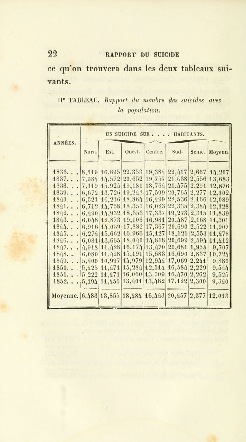 ce qu'on trouvera dans les deux tableaux sui- vants. IL' TABLEAU. Rapport du nombre des suicides avec la population. UN SUICIDE SDR .... HABITANTS. ANNÉES. 1836. . . Nord. 8,119 Est. Ouest. Centre. Sud. Seine. Moyenn. 16,695 22,353 19,384 22,417 2,667 14,207 1837. . . 7,984 14,572 20,652 19.757 21,638 2,556 13,683 1838. . . 7,119 15,924 19,181 18,764 21,475 2,291 12,876 1839, . . 6,672 13.726 19,242. 17,599 20,765 2,277 12,102, 1840.. . 6,521 16,216 18,864 16,499 22,536 2,166 12,089 1841. . . 6,712 14,758 18.353 16,023 22,335 2,384 12,128 1842. . . 6,490 14,932 18,353 17,337 19,273,2,315 11,839 1843. . . 6,048 12,873 19,106 16,981 20,48712,168 11,301 1844.. . 6,916 14,039 17,882 17,367 20,690 2,522 11,907 1845. . . 6,274 15,662 16,966 15,127 18,121 2,553 11,478 1846. . . 6,081 13,665 18,040 14,818 20,699 2,594 11,412 1847.. . 4,918 11,428 16,174 13,470 20,681 1,955 9,707 1848. ., 6,080 11,428 15,191 15,583 16,690 2,837 10,724' 1849. . . 5,400 10,997 14,979 12,944 17,069 2,241 9,880 1850.. . 5,425 11,471 15,284 12,51a 16,584!2,229| 9,5^ 1851.. . 5.222 11,471 16,060 13,309 16,470 2,2621 9,5L>5 1852.. . Moyenne. 5,194 6,483 11,456 13,401 13,462 17,122 2,300 9,340 13,855 18,484 16,443 20,457 2,377 12,013