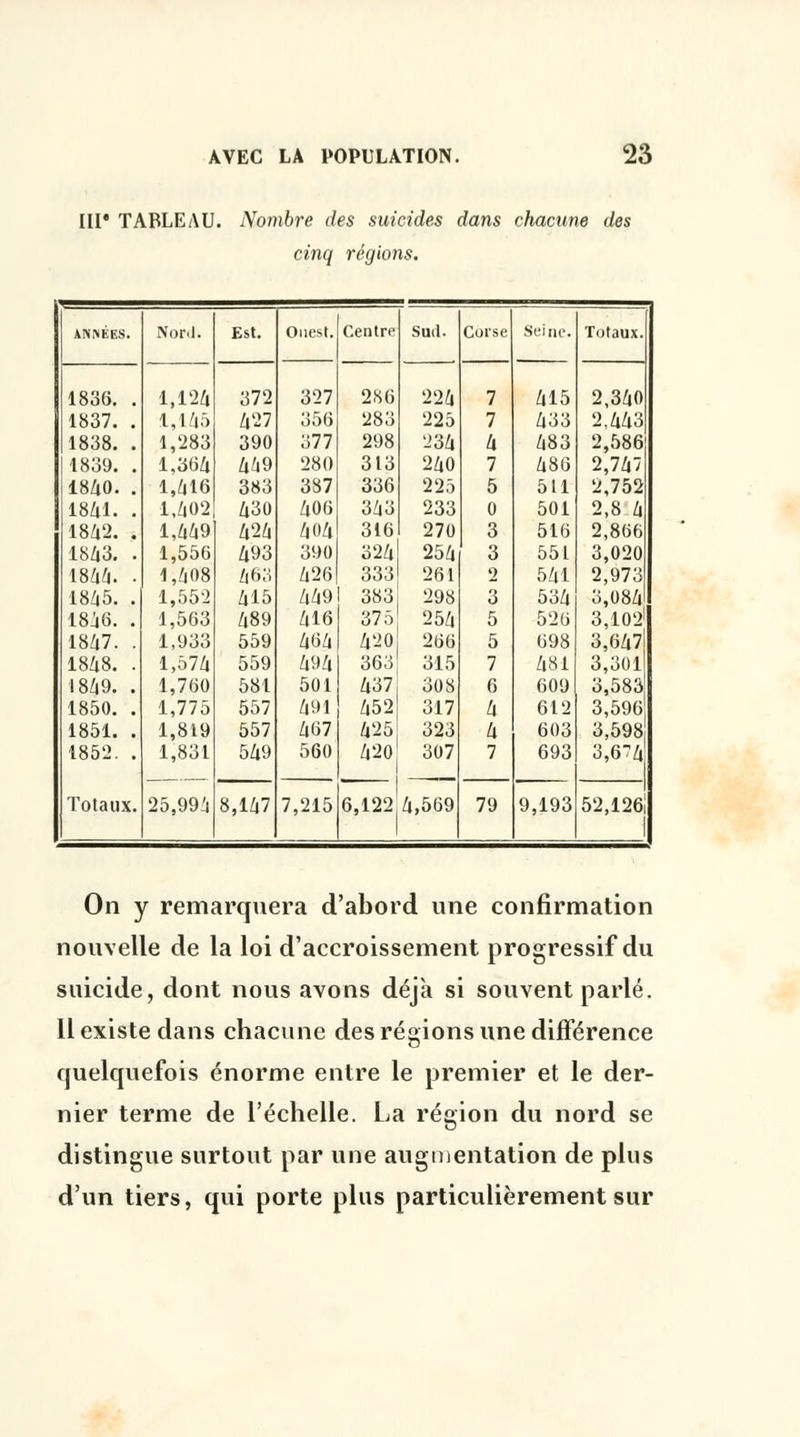 III' TABLEAU. Nombre des suicides dans chacune des cinq régions. ANIMÉES. Nor.l. Est. Ouest. Centre Sud. Corse Seine. Totaux. 1836. . 1,124 372 327 286 224 7 415 2,340 1837. . 1,145 427 356 283 225 7 433 2,443 1838. . 1,283 390 377 298 234 4 483 2,586 1839. . 1,364 449 280 313 240 7 486 2,747 1840. . 1,416 383 387 336 225 5 511 2,752 184.1. . 1,402 430 406 343 233 0 501 2,8 4 1842. . 1,449 424 404 316 270 3 516 2,866 1843. . 1,556 493 390 324 254 3 551 3,020 1844. • 1,408 463 426 333 261 2 541 2,973 18^5. . 1,552 415 449 383 298 3 534 3,084 1846. . 1,563 489 416 375 254 5 526 3,102' 1847. . 1,933 559 464 420 266 5 698 3,647 1848. . 1,574 559 494 363 315 7 481 3,301 1849. . 1,760 581 501 437 308 6 609 3,583 1850. . 1,775 557 491 452 317 4 612 3,596 1851. . 1,819 557 467 425 323 4 603 3,598 1852. . Totaux. 1,831 25,994 549 560 420 307 7 693 3,6^4 8,147 7,215 6,122 4,569 79 9,193 52,1261 On y remarquera d'abord une confirmation nouvelle de la loi d'accroissement progressif du suicide, dont nous avons déjà si souvent parlé. 11 existe dans chacune des régions une différence quelquefois énorme entre le premier et le der- nier terme de l'échelle. La région du nord se distingue surtout par une augmentation de plus d'un tiers, qui porte plus particulièrement sur