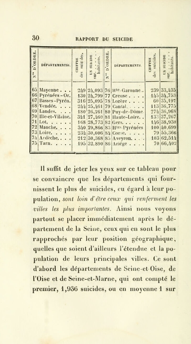 es Q a • . H se - 41 g — 5 DÉPAHTEMENTSS. S. s 3 '•£ k DÉPARTEMENTS. 5 a s * s ■-■= Q a s- 5 65 ~ 3 76 r3 ? Mayenne . . . 249 2/1,093 Hte. Garonne.. 239 33,435 m Pyrénées-Or. 130 2/i,799 77 Creuse .... 145 34,753 67 Basses -Pyrén. 316 25,095 78 Lozère .... 60 35,197 68 Vendée. . . . 244 25,461 79 Canlal 113 36,775 69 180 26,261 80 Puy-de-Dôme. 274 36,968 70 Ille-et-Vilaine. 3Z|l!27,/(60 81 Haute-Loire. . 1315 37,267 71 168 28,773 82 146 38,930 72 Manche. . . . 3Z(0 29,866 83 Htes-Pyrénées 100 /tO.699 73 234 30,006 m Corse 79 55,366 7/i Ai dèche.. . . 212 30,368 85 Aveyron. . . . 103 62,514 75 Tarn 195 32.890 86 Ariége . . . . 70 66,40'i 11 suffit de jeter les yeux sur ce tableau pour se convaincre que les départements qui four- nissent le plus de suicides, eu égard à leur po- pulation, sont loin d'être ceux qui renferment les villes les plus importantes. Ainsi nous voyons partout se placer immédiatement après le dé- partement de la Seine, ceux qui en sont le plus rapprochés par leur position géographique, quelles que soient d'ailleurs l'étendue et la po- pulation de leurs principales villes. Ce sont d'abord les départements de Seine-et Oise, de l'Oise et de Seine-et-]\larne, qui ont compté le premier, 1,930 suicides, ou en moyenne 1 sur