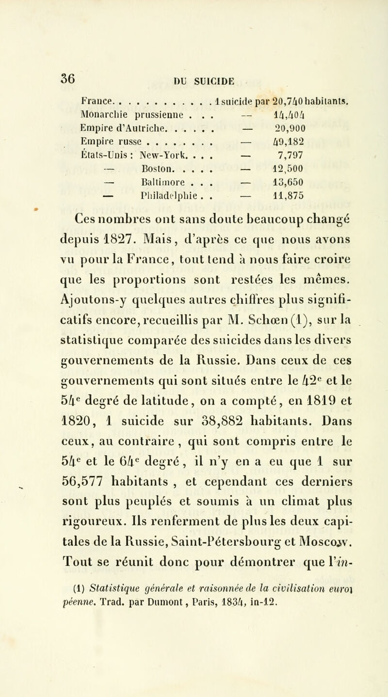 France 1 suicide par 20,740habitants. Monarchie prussienne ... — 14,/iO/i Empire d'Autriche — 20,900 Empire russe — Zi9,182 États-Unis : New-York. ... — 7,797 — Boston — 12,500 — Baltimore ... ■— 13,650 — Philadelphie. . — 11,875 Ces nombres ont sans doute beaucoup changé depuis 1827. Mais, d'après ce cpie nous avons vu pour la France, tout tend à nous faire croire que les proportions sont restées les mêmes. Ajoutons-y quelques autres chiffres plus signifi- catifs encore, recueillis par M. Schœn(l), sur la statistique comparée des suicides dans les divers gouvernements de la Russie. Dans ceux de ces gouvernements qui sont situés entre le /i2e et le 54e degré de latitude, on a compté, en 1819 et 1820, 1 suicide sur 38,882 habitants. Dans ceux, au contraire, qui sont compris entre le 5^e et le 6/ie degré , il n'y en a eu que 1 sur 56,577 habitants , et cependant ces derniers sont plus peuplés et soumis a un climat plus rigoureux. Ils renferment de plus les deux capi- tales de la Russie, Saint-Pétersbourg et Moscojv. Tout se réunit donc pour démontrer que ïin- (1) Statistique générale et raisonnée de la civilisation euro] féenne. Trad. par Dumont, Paris, 183/t, in-12.