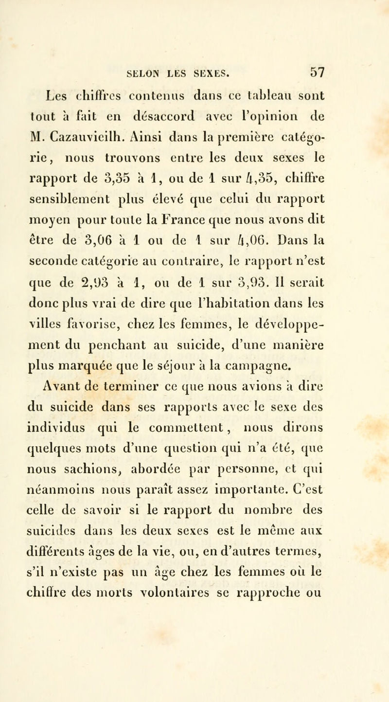 Les chiffres contenus dans ce tableau sont tout à fait en désaccord avec l'opinion de M. Cazauvicilh. Ainsi dans la première catégo- rie , nous trouvons entre les deux sexes le rapport de 3,35 à 1, ou de 1 sur 4,35, chiffre sensiblement plus élevé que celui du rapport moyen pour toute la France que nous avons dit être de 3,06 a 1 ou de 1 sur II,06. Dans la seconde catégorie au contraire, le rapport n'est que de 2,93 a 1, ou de 1 sur 3,93. Il serait donc plus vrai de dire que l'habitation dans les villes favorise, chez les femmes, le développe- ment du penchant au suicide, d'une manière plus marquée que le séjour à la campagne. Avant de terminer ce que nous avions à dire du suicide dans ses rapports avec le sexe des individus qui le commettent, nous dirons quelques mots d'une question qui n'a été, que nous sachions, abordée par personne, et qui néanmoins nous paraît assez importante. C'est celle de savoir si le rapport du nombre des suicides dans les deux sexes est le même aux différents âges de la vie, ou, en d'autres termes, s'il n'existe pas un âge chez les femmes où le chiffre des morts volontaires se rapproche ou