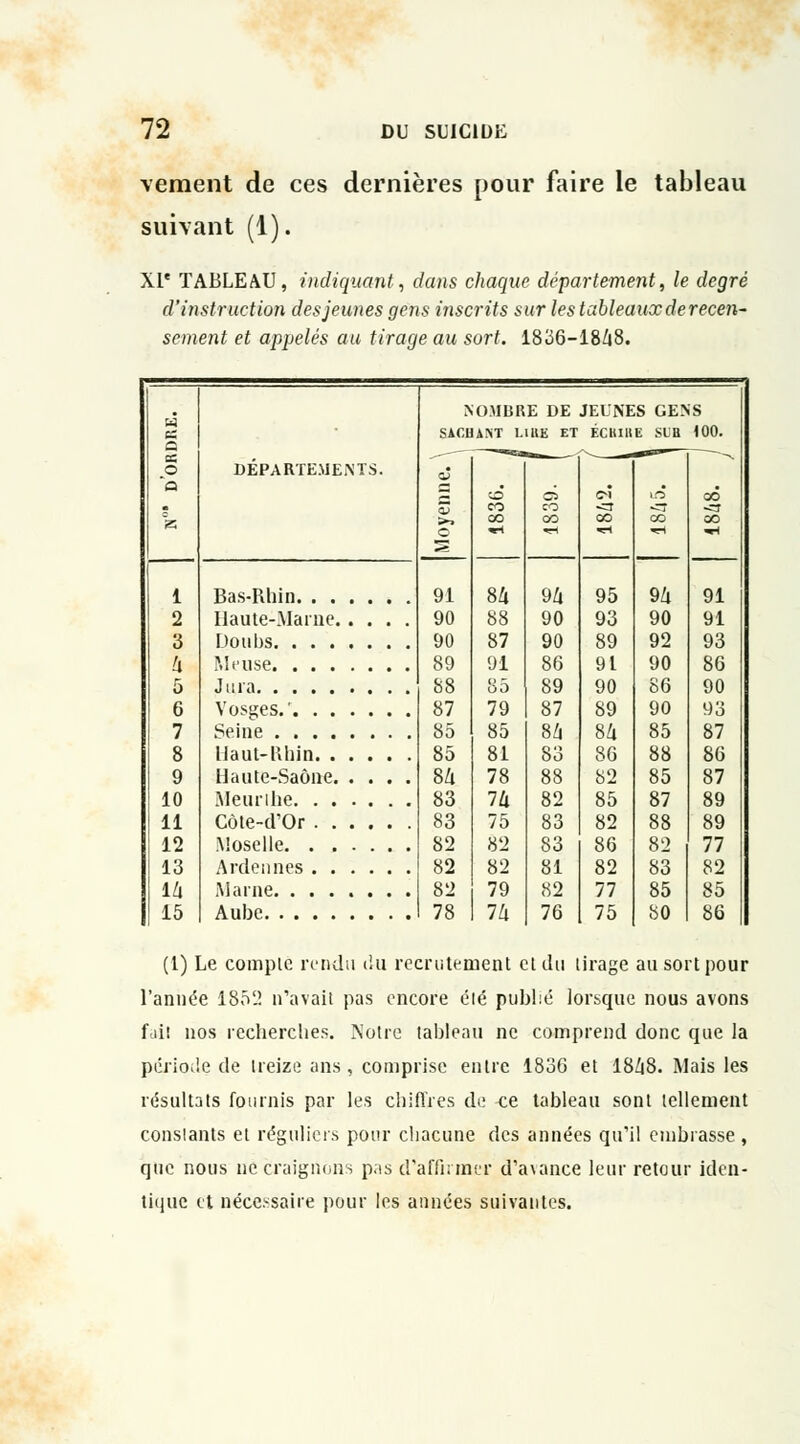 vement de ces dernières pour faire le tableau suivant (1). XIe TABLEAU, indiquant, dans chaque département, le degré d'instruction des jeunes gens inscrits sur les tableaux de recen- scment et appelés au tirage au sort. 1836-1848. NOMBRE DE JEUNES GENS es a SACHANT LIRE ET EClillIE SVU 100. ce o DÉPARTEMENTS. aJ ^ SB G c eo 00 tri C5 OO «ri if3 OO oo 00 1 91 84 94 95 94 91 2 90 88 90 93 90 91 3 90 87 90 89 92 93 II 89 91 86 91 90 86 5 6 88 87 85 79 89 87 90 89 86 90 90 93 7 85 85 84 84 85 87 8 85 81 83 86 88 86 9 8/i 78 88 82 85 87 10 83 74 82 85 87 89 11 83 75 83 82 88 89 12 .Moselle 82 82 83 86 82 77 13 82 82 81 82 83 82 14 82 79 82 77 85 85 15 78 74 76 75 80 86 (1) Le compte rendu du recrutement et du tirage au sort pour l'année 1852 n'avait pas encore élé publié lorsque nous avons fai! nos recherches. Notre tableau ne comprend donc que la période de treize ans , comprise entre 1836 et 1848. Mais les résultats fournis par les chiffres de ce tableau sont tellement constants et réguliers pour chacune des années qu'il embrasse , que nous ne craignons pas d'affirmer d'avance leur retour iden- tique et nécessaire pour les années suivantes.