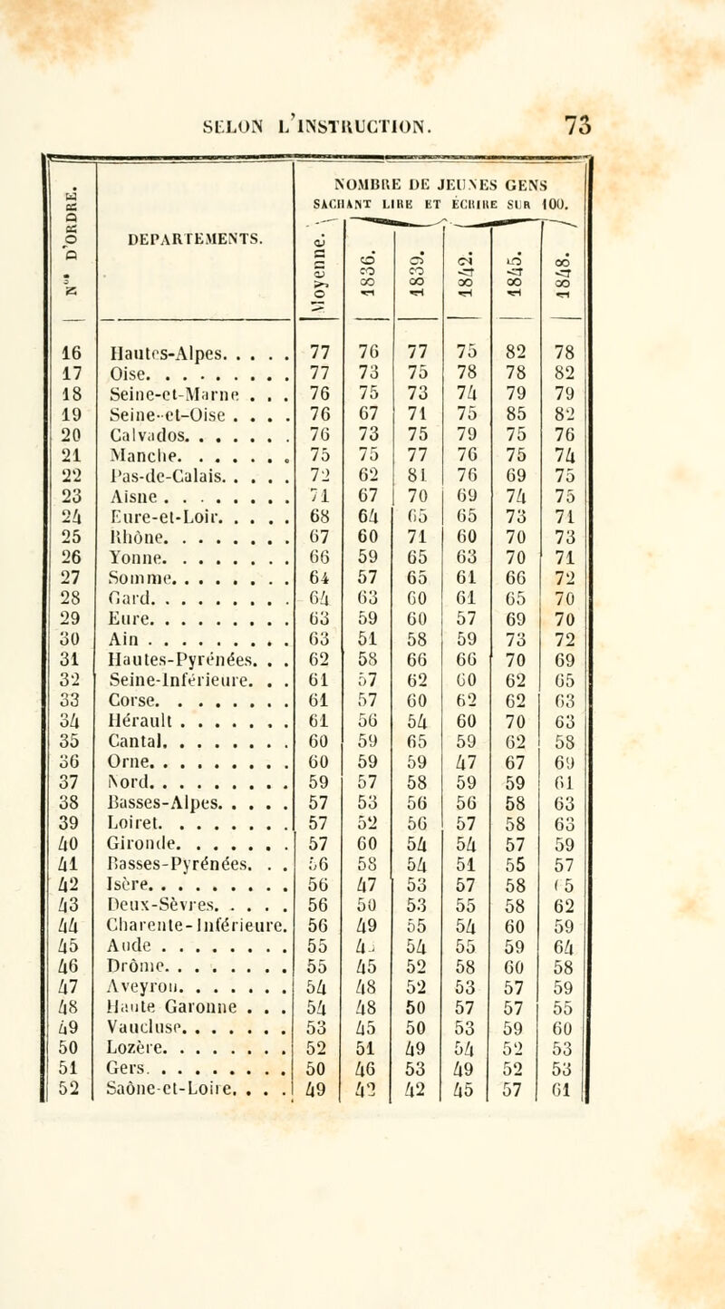 16 17 18 19 20 21 22 23 24 25 26 27 28 29 30 31 32 33 3/i 35 36 37 38 39 40 41 Zi2 43 44 45 46 47 48 49 50 51 52 Hautes-Alpes. Oise. Seine-et-Marne . . . Seine-et-Oise . . . Calvados Manche , Pas-de-Calais. . . . Aisne Eure-et-Loir. . . . Rhône Yonne Somme , Gard Eure Ain , Hautes-Pyrénées. . , Seine-Inférieure. . , Corse , Hérault , Cantal , Orne , [Sord Basses-Alpes Loiret Gironde , Basses-Pyrénées. . . Isère Deux-Sèvres Charente-Inférieure. Aude Drôme Aveyron ll.iiite Garonne . . . Vaucluse Lozère Gers. Saône-et-Loire, . . . NOMBRE DE JEUNES GENS SACHANT LIHK HT ÉCBIHE SUR 100. 77 77 76 76 76 75 72 71 68 67 66 64 64 63 63 62 61 61 61 60 60 59 57 57 57 56 56 56 56 55 55 54 54 53 52 50 49 co QO o CO OO OO «H 76 77 75 73 75 78 75 73 74 67 71 75 73 75 79 75 77 76 62 81 76 67 70 69 64 65 65 60 71 60 59 65 63 57 65 61 63 G0 61 59 60 57 51 58 59 58 66 66 57 62 G0 57 60 62 56 54 60 59 65 59 59 59 47 57 58 59 53 56 56 52 56 57 60 54 54 58 54 51 47 53 57 50 53 55 49 55 54 4- 54 55 45 52 58 48 52 53 48 50 57 45 50 53 51 49 54 46 53 49 42 42 45 82 78 79 85 75 75 69 74 73 70 70 66 65 69 73 70 62 62 70 62 67 59 58 58 57 55 58 58 60 59 60 57 57 59 52 52 57 78 82 79 82 76 74 75 75 71 73 71 72 70 70 72 69 65 63 63 58 6 (J 61 63 63 59 57 (5 62 59 64 58 59 55 60 53 53 Gl