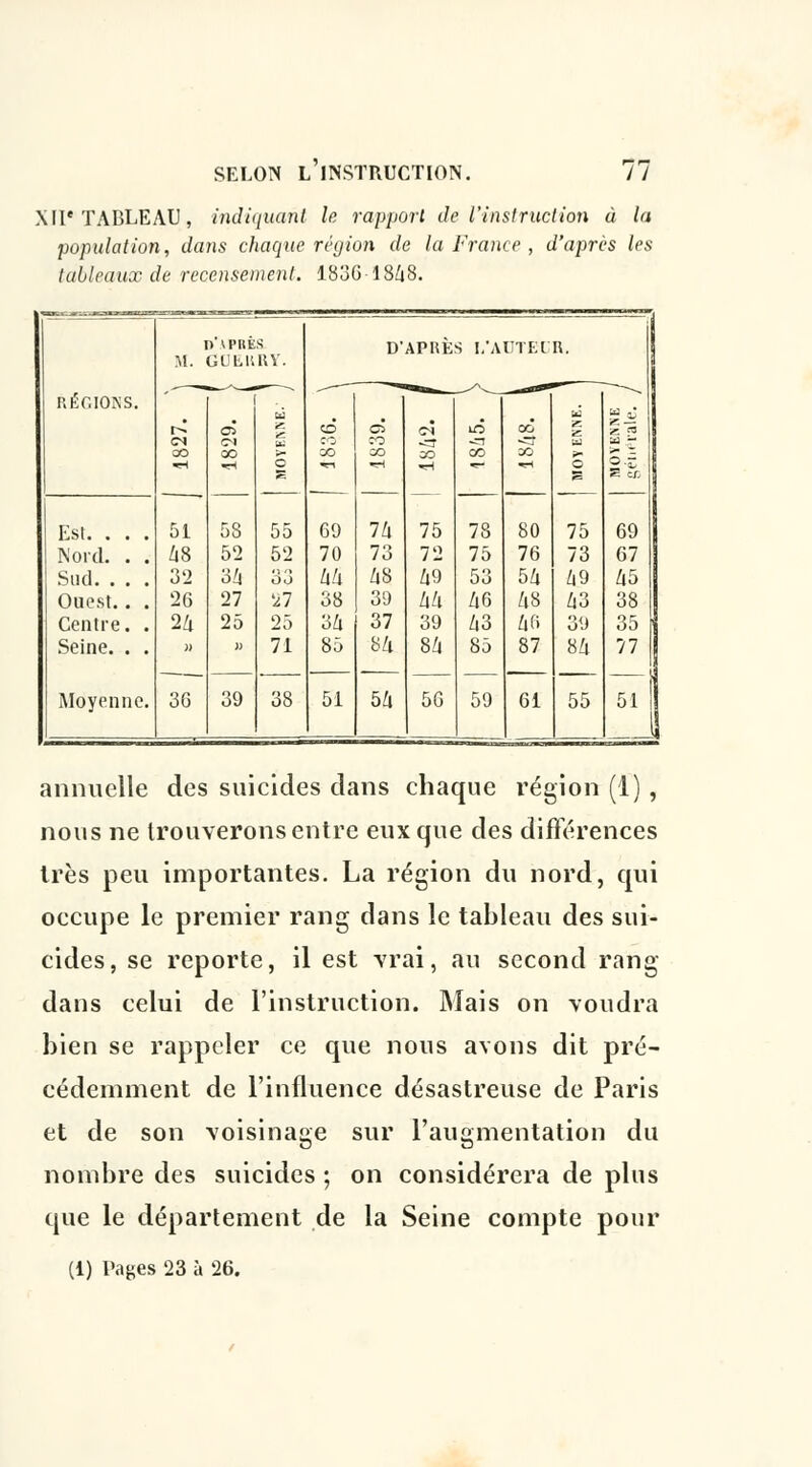 MI'TABLEAU, indiquant le rapport de l'instruction à ta population, dans chaque région de la France , d'après les tableaux de recensement. 1836 1848. iApuès M. GUbKRY. D'APRÈS I/AUTEUR. RÉGIONS. 00 00 O «D oS co •H (M OO 10 00 00 30 ta z Gti O Est. . . . 51 58 55 69 7/1 75 78 80 75 69 Nord. . . 48 52 52 70 73 72 75 76 73 67 Sud. . . . 32 34 33 44 48 49 53 54 49 45 Ouest.. . 26 27 27 38 39 44 46 48 43 38 Centre. . 24 25 25 34 37 39 43 4 f» 39 35 Seine. . . »  71 85 84 84 85 87 84 77 Moyenne. 36 39 38 51 54 56 59 61 55 — \ 51 1 annuelle des suicides dans chaque région (1), nous ne trouverons entre eux que des différences très peu importantes. La région du nord, qui occupe le premier rang dans le tableau des sui- cides, se reporte, il est -vrai, au second rang- dans celui de l'instruction. Mais on voudra bien se rappeler ce que nous avons dit pré- cédemment de l'influence désastreuse de Paris et de son voisinage sur l'augmentation du nombre des suicides ; on considérera de plus que le département de la Seine compte pour