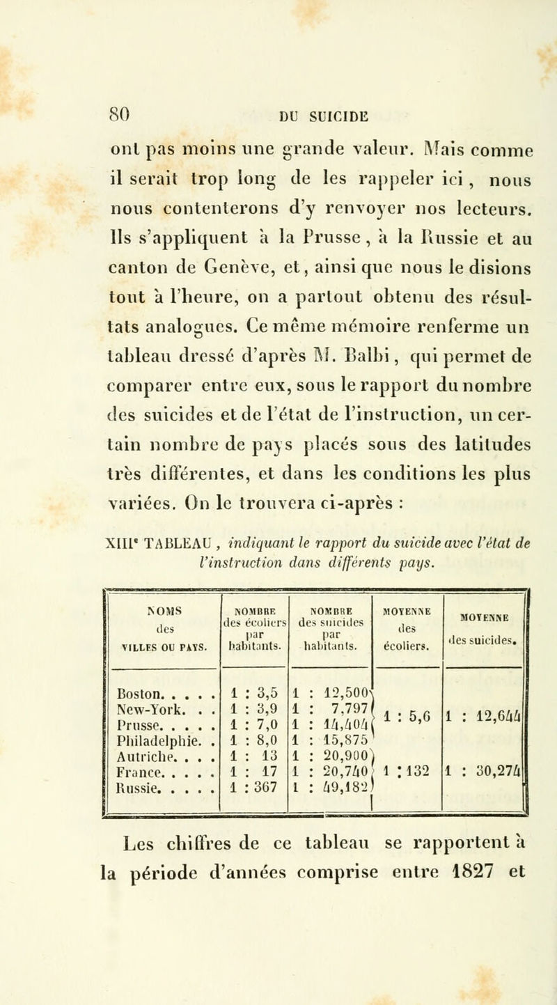 ont pas moins une grande valeur. Mais comme il serait trop long de les rappeler ici, nous nous contenterons d'y renvoyer nos lecteurs. Ils s'appliquent a la Prusse, à la Russie et au canton de Genève, et, ainsi que nous le disions tout à l'heure, on a partout obtenu des résul- tats analogues. Ce même mémoire renferme un tableau dressé d'après M. Balbi, qui permet de comparer entre eux, sous le rapport du nombre des suicides et de l'état de l'instruction, un cer- tain nombre de pays placés sous des latitudes très différentes, et dans les conditions les plus variées. On le trouvera ci-après : XIII* TABLEAU , indiquant le rapport du suicide avec l'état de l'instruction dans différents pays. NOMS NOMBRE NOMBRE MOYENNE des écoliers des suicides des YILLES OU PAYS. par habitants. par habitants. écoliers. «les suicides. 1 : 3,5 1 : 12,500' New-York. . . 1 : 3,9 1 : 7,0 1 : 7.797 1 : lZi,/i0/i l : 5,6 l : 12,6ûû Philadelphie. . 1 : 8,0 1 : 15,875 Autriche. . . . 1 : 13 1 : 20,900N 1 : 20,7Z|0 1 : 17 î : 132 1 : 30,274 Russie 1 : 367 l : 69,182 Les chiffres de ce tableau se rapportent à la période d'années comprise entre 1827 et