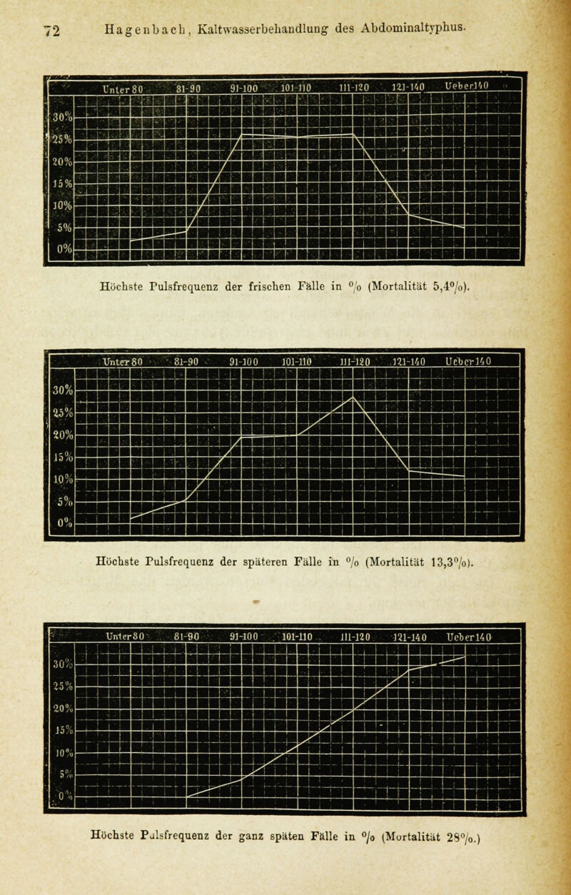 Höchste Pulsfrequenz der frischen Fälle in °/o (Mortalität 5,4°/o). 81-90 91-100 101-110 !SSI9SBS5&3nSSS55SSSSnSi ibsBZfi! Höchste Pulsfrequenz der späteren Fälle in °/o (Mortalität 13,3n/o)- Höchste Pulsfrequenz der ganz späten Fälle in °/o (Mortalität 29°/o.)